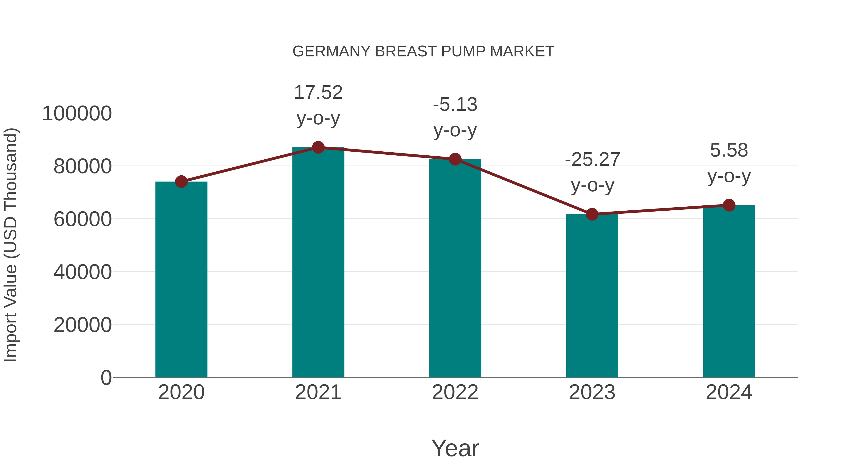 Germany Breast Pump Market: Import Trend Analysis