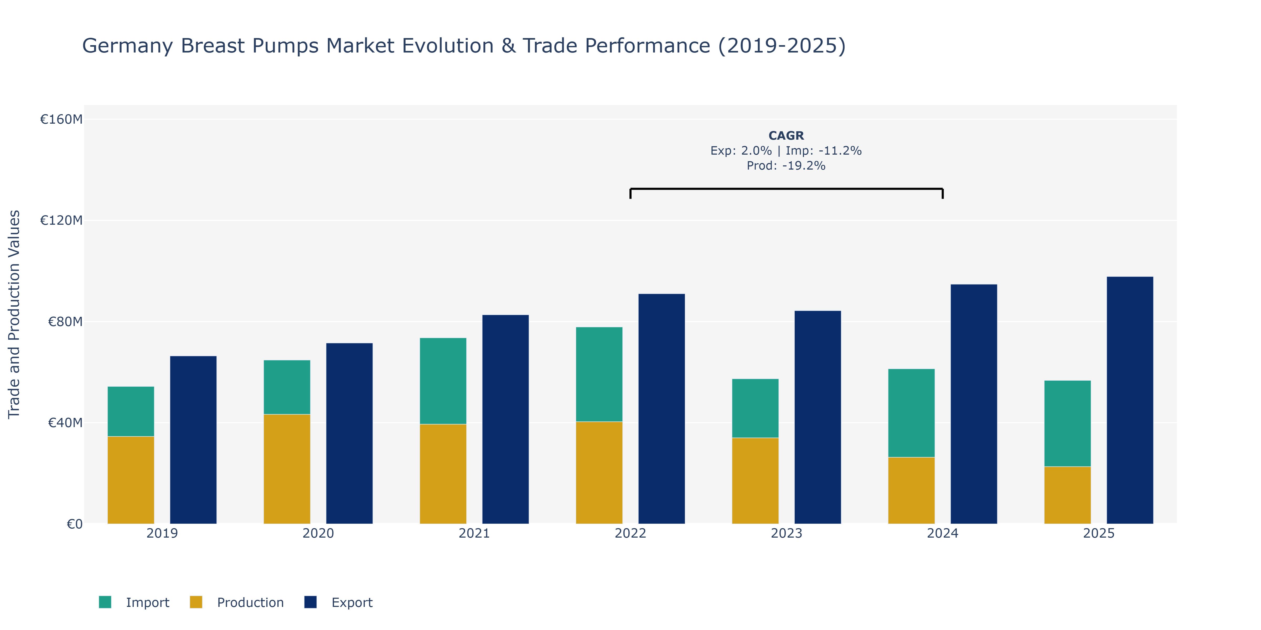 Germany Breast Pumps Market: Production & Trade Performance (2019-2025)