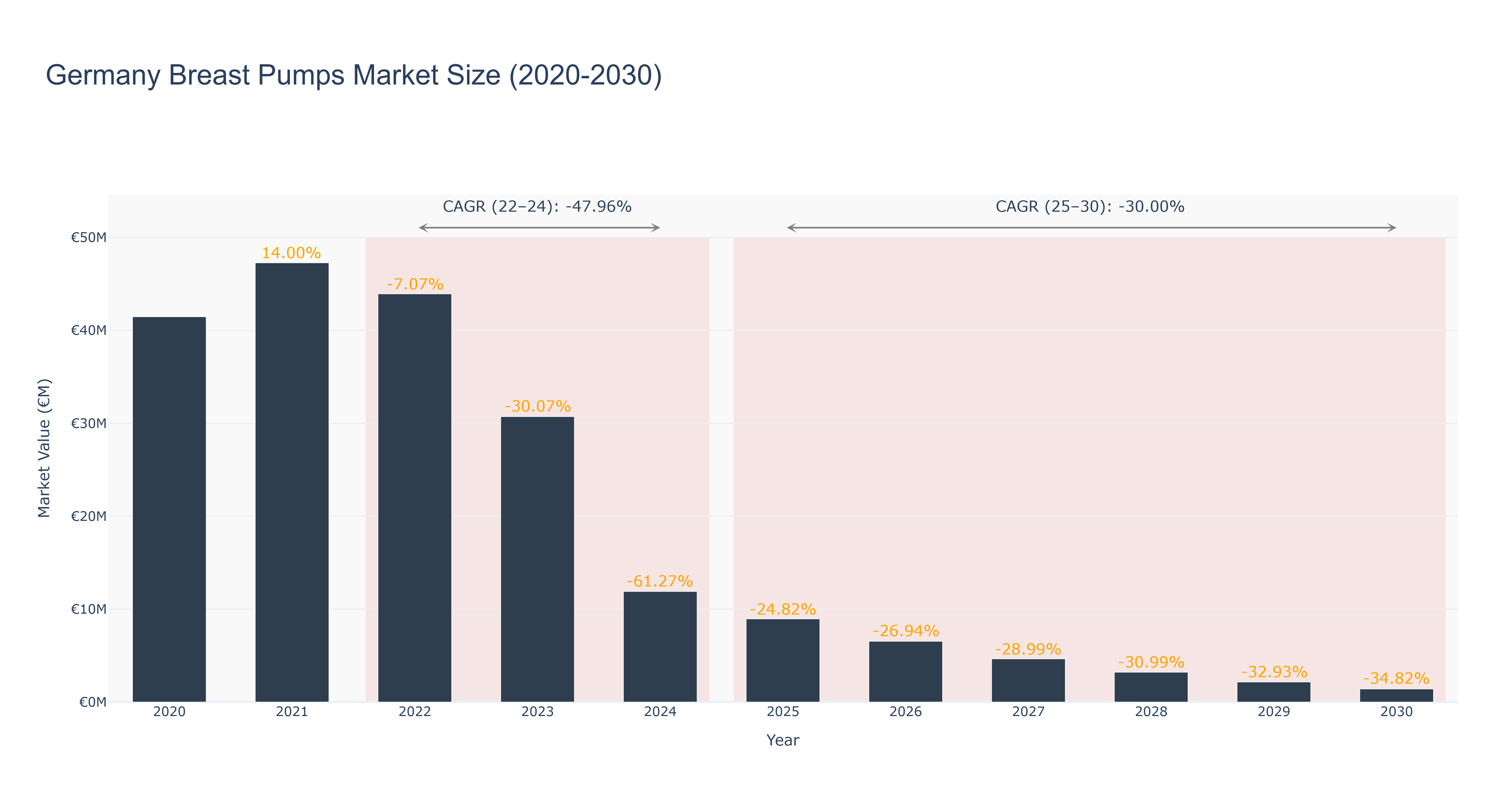 Germany Breast Pumps Market Size (2020-2030)