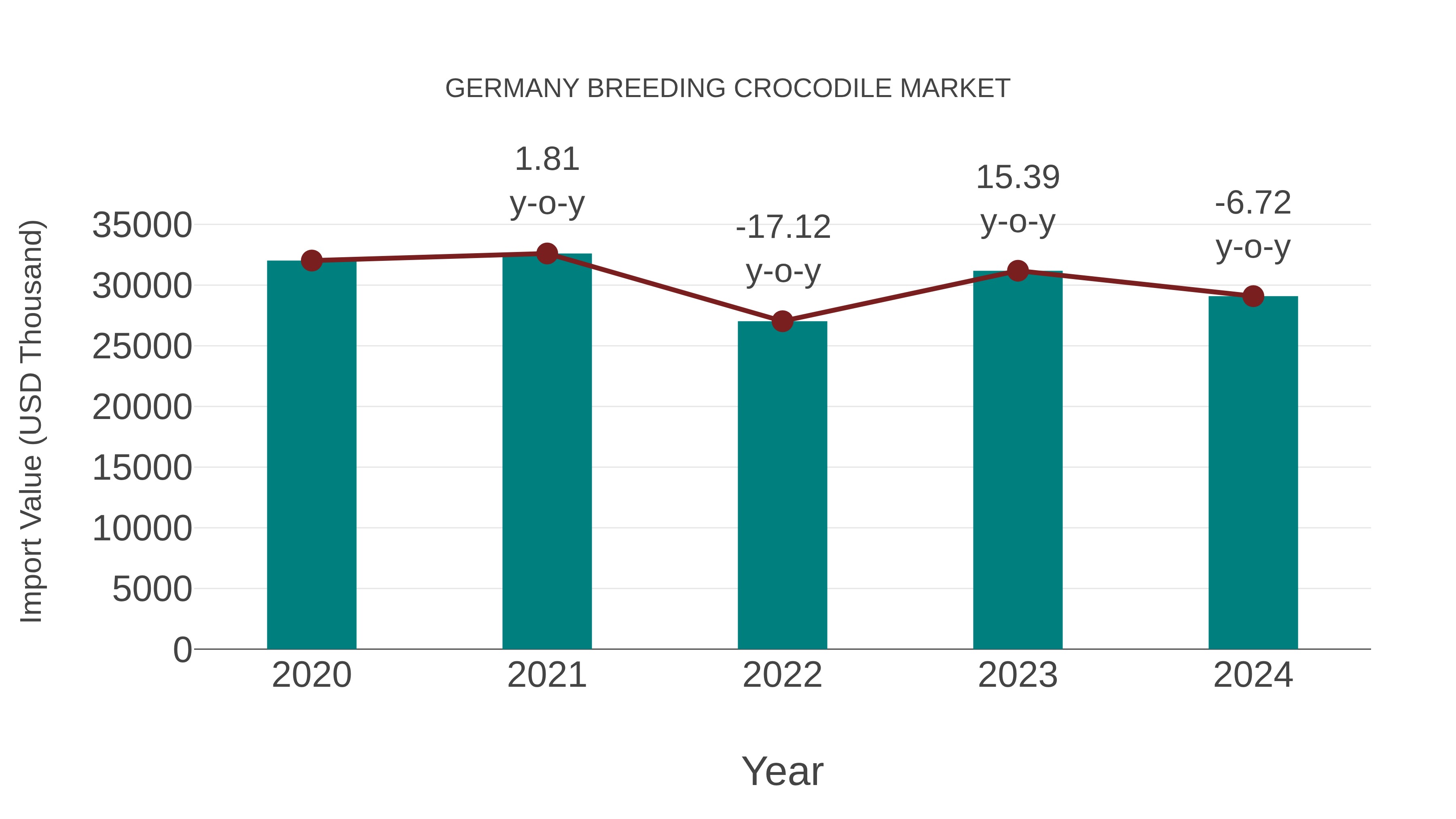 Germany Breeding Crocodile Market: Import Trend Analysis