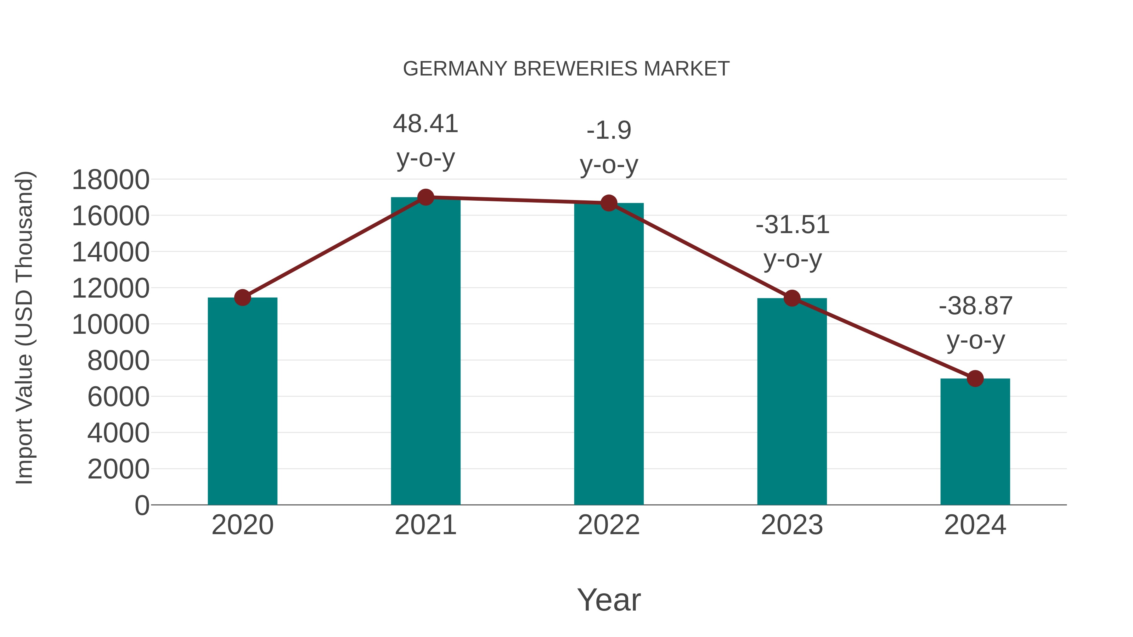  Germany Breweries Market: Import Trend Analysis