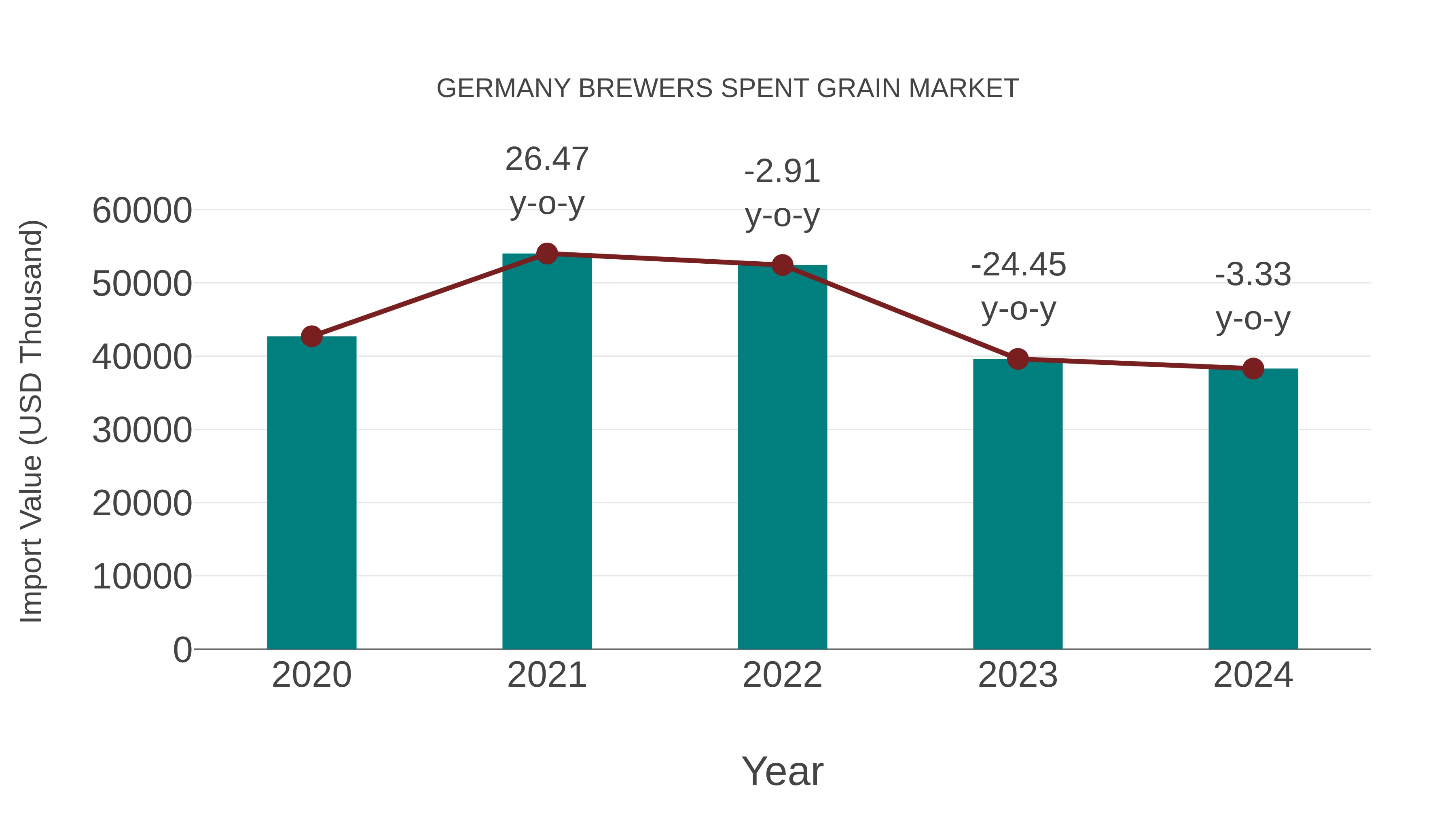  Germany Brewers Spent Grain Market: Import Trend Analysis