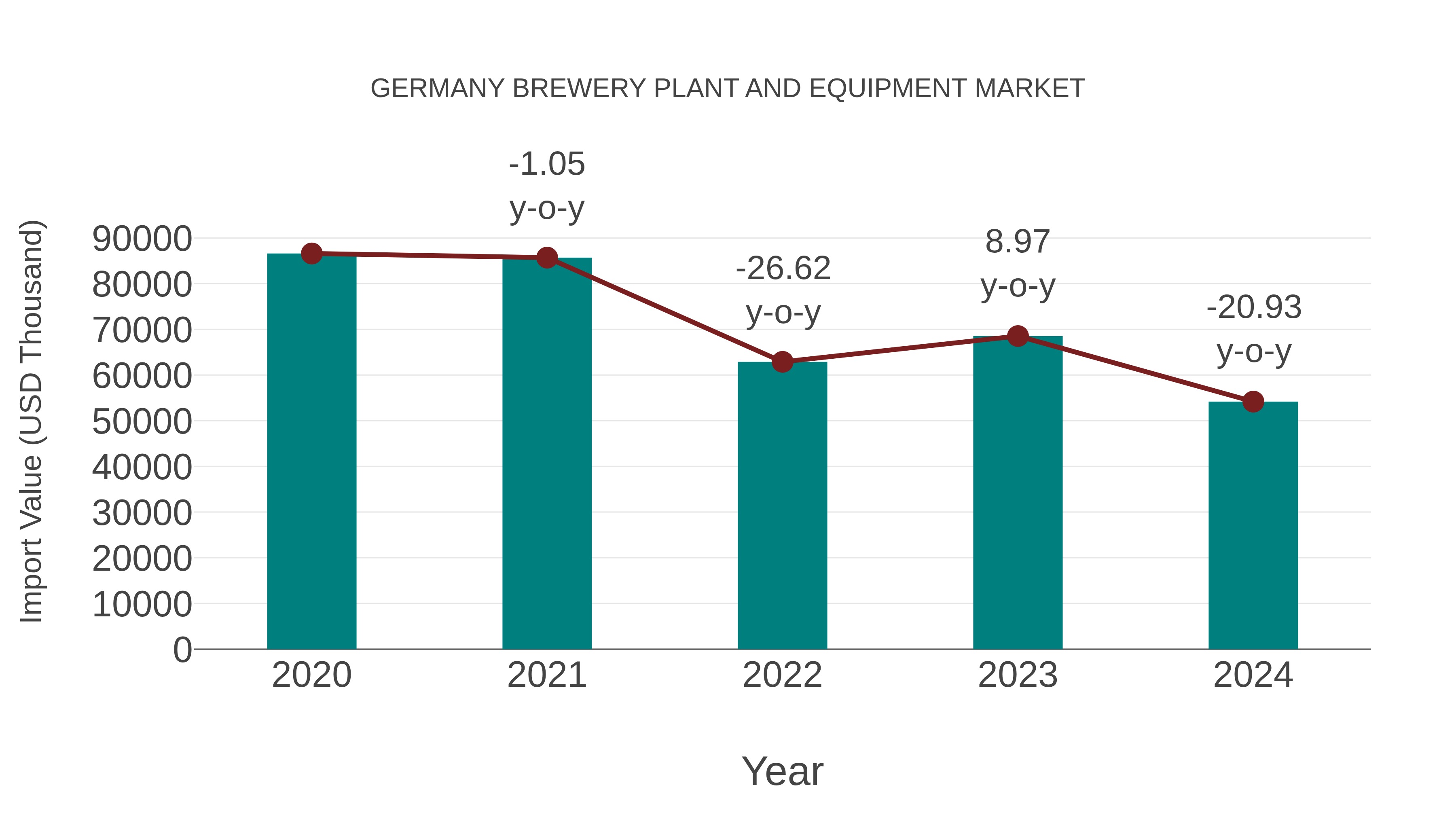  Germany Brewery Plant and Equipment Market: Import Trend Analysis