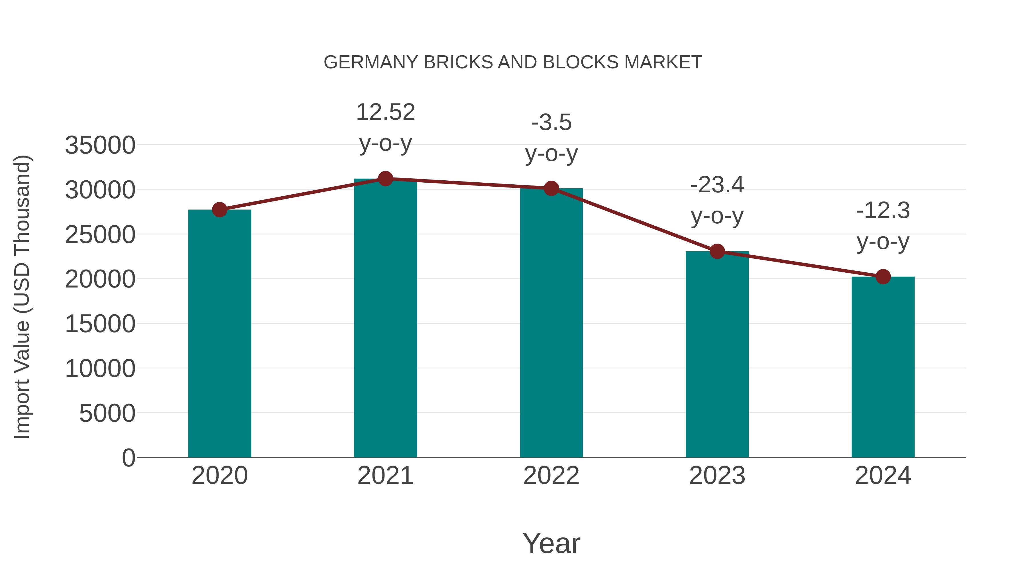  Germany Bricks and Blocks Market: Import Trend Analysis