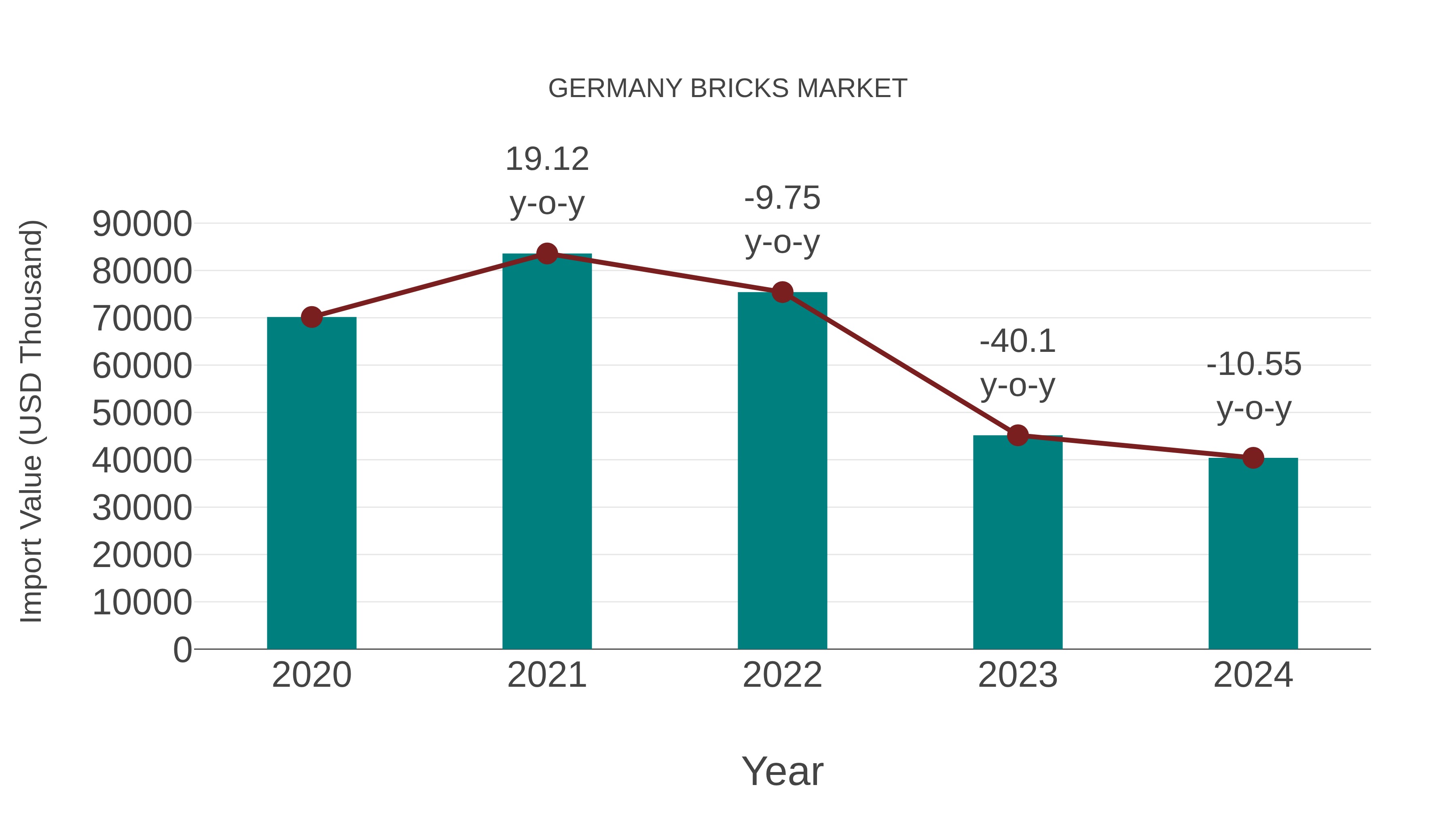  Germany Bricks Market: Import Trend Analysis