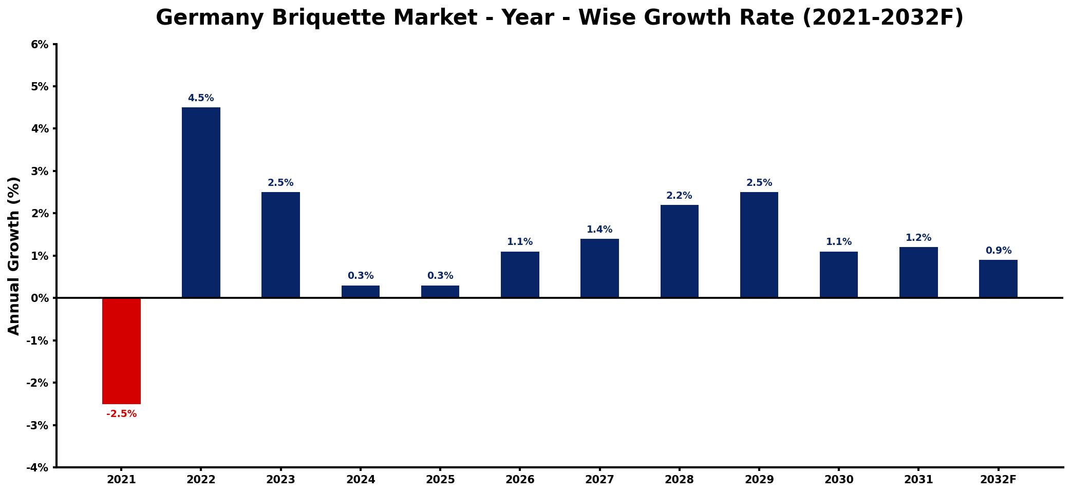 Germany Briquette Market Year-wise Growth Rate and Key Drivers