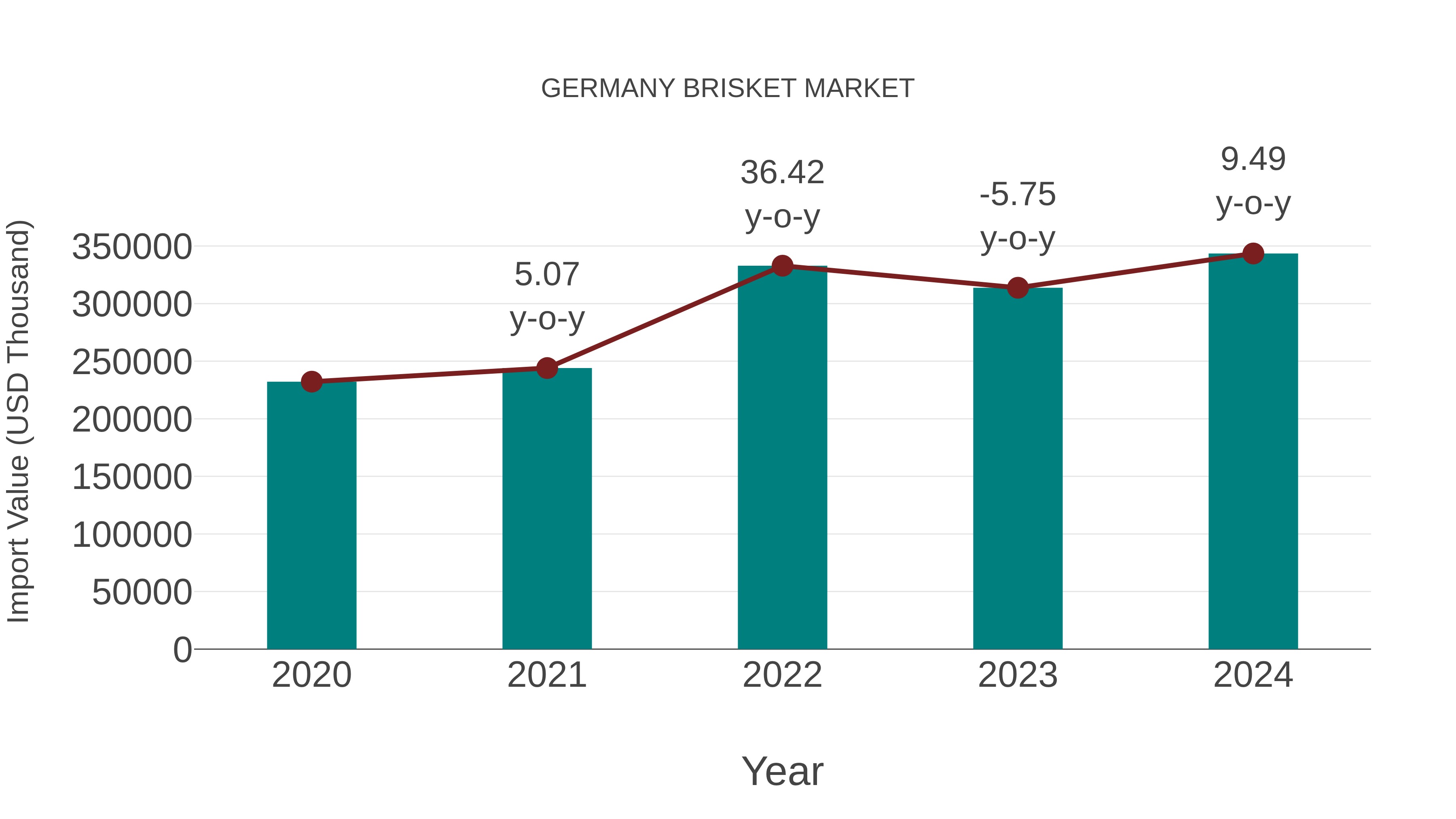  Germany Brisket Market: Import Trend Analysis