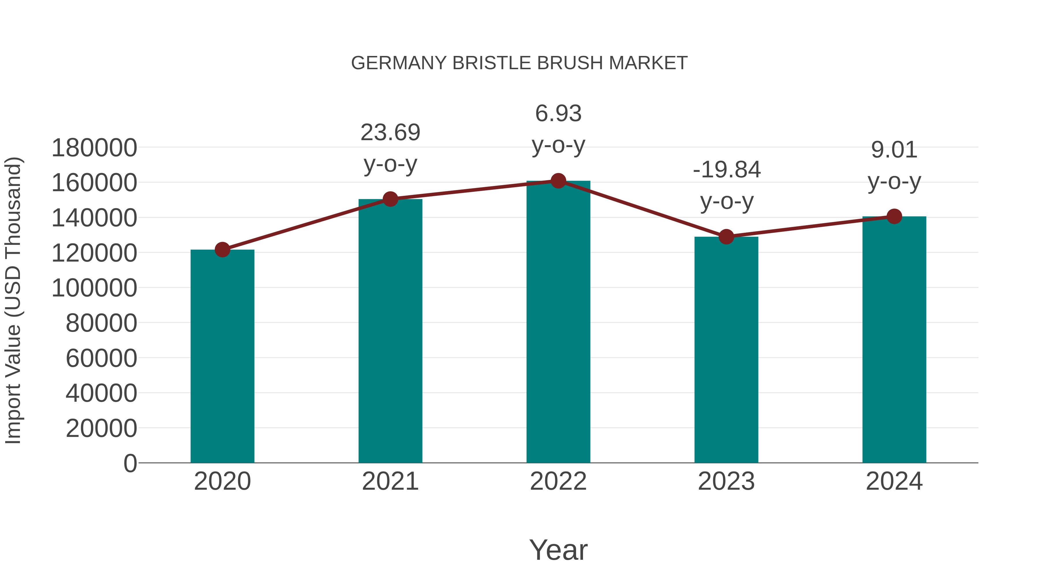  Germany Bristle Brush Market: Import Trend Analysis