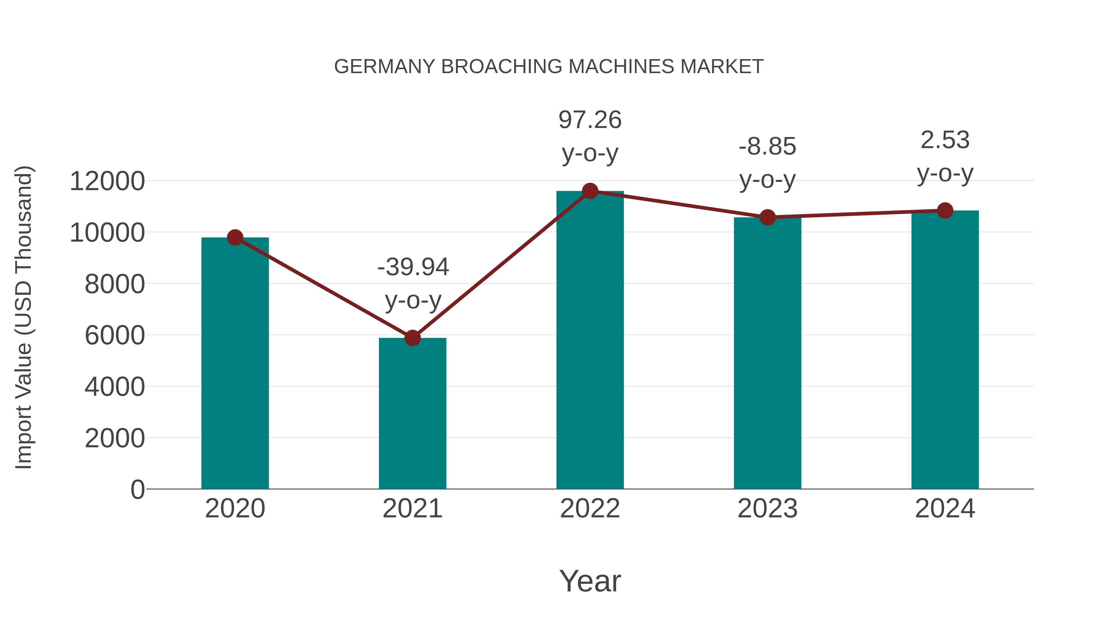 Germany Broaching Machines Market: Import Trend Analysis