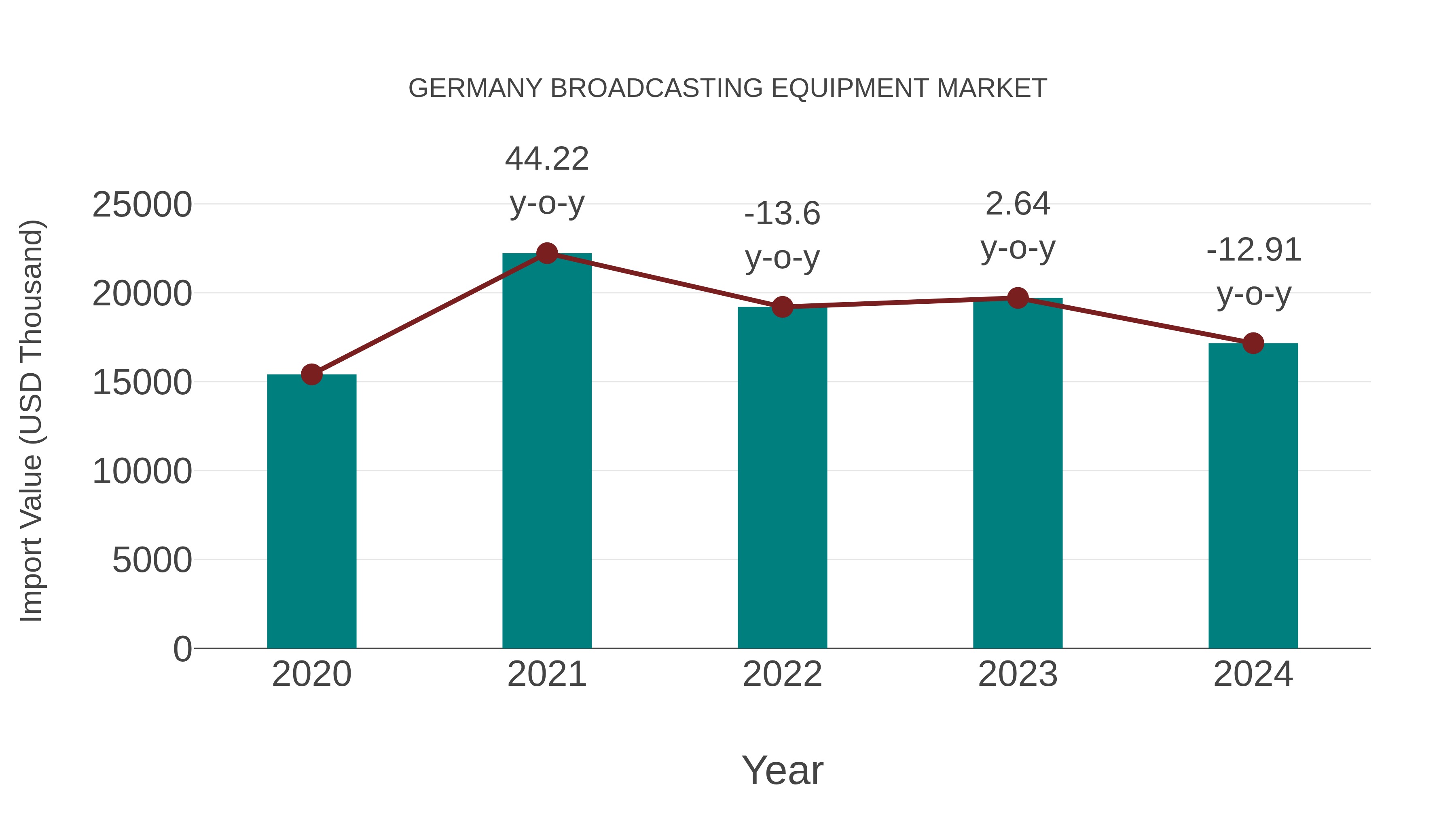  Germany Broadcasting Equipment Market: Import Trend Analysis