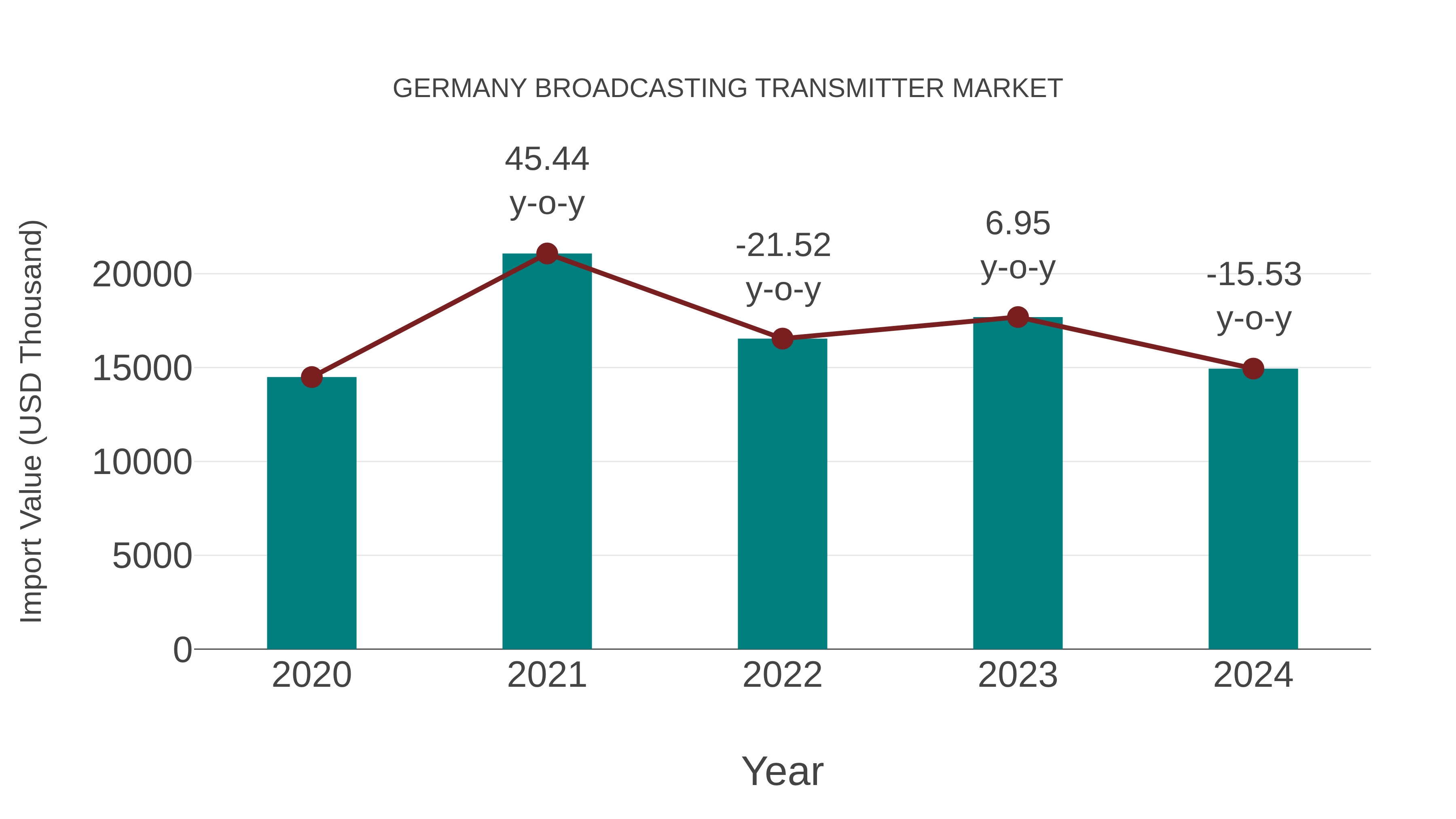  Germany Broadcasting Transmitter Market: Import Trend Analysis