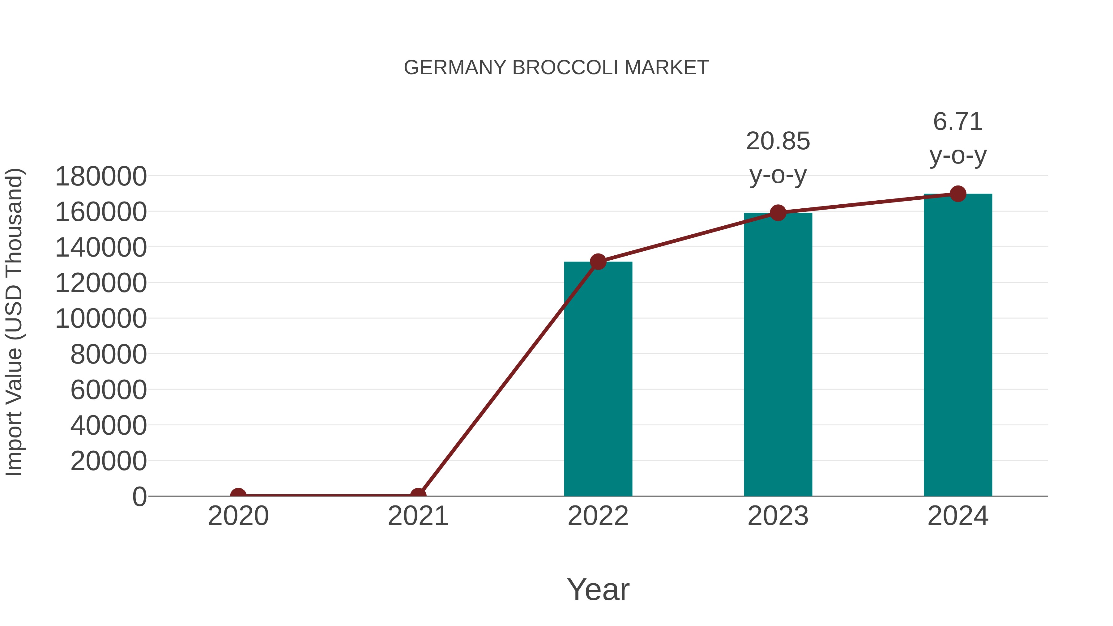  Germany Broccoli Market: Import Trend Analysis