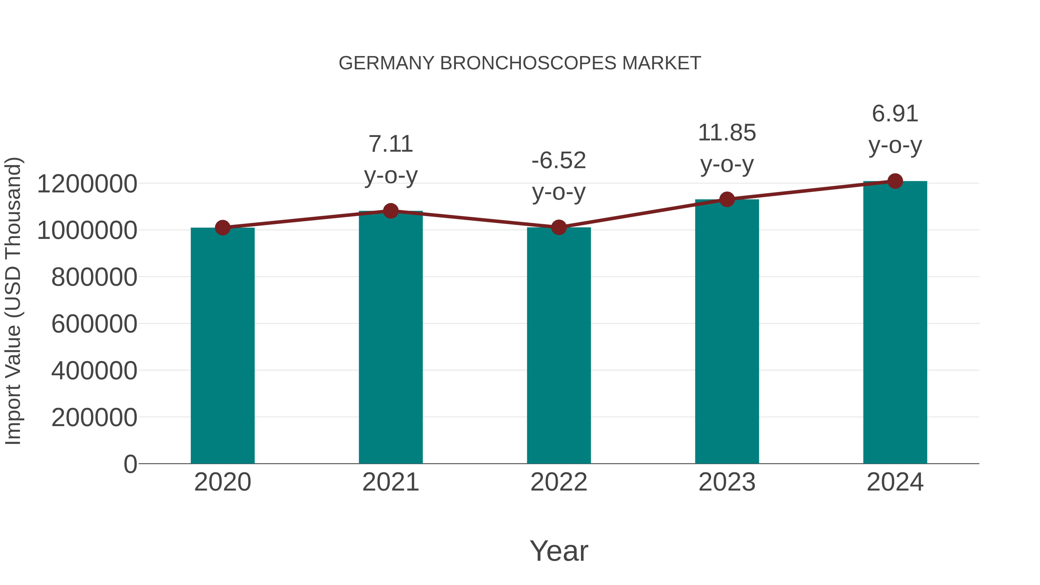  Germany Bronchoscopes Market: Import Trend Analysis