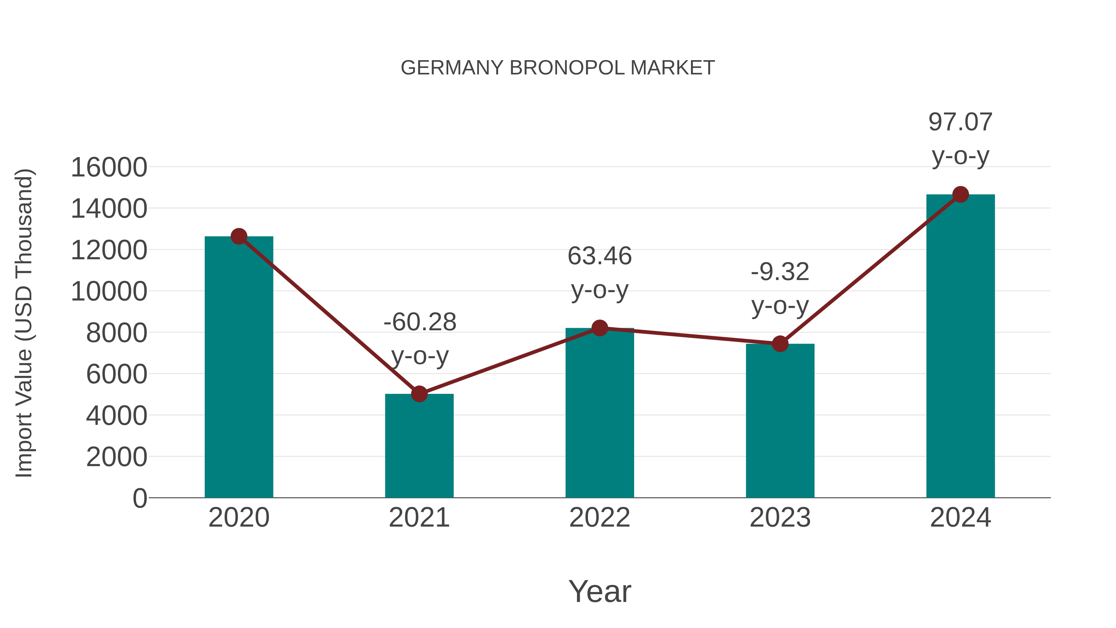  Germany Bronopol Market: Import Trend Analysis