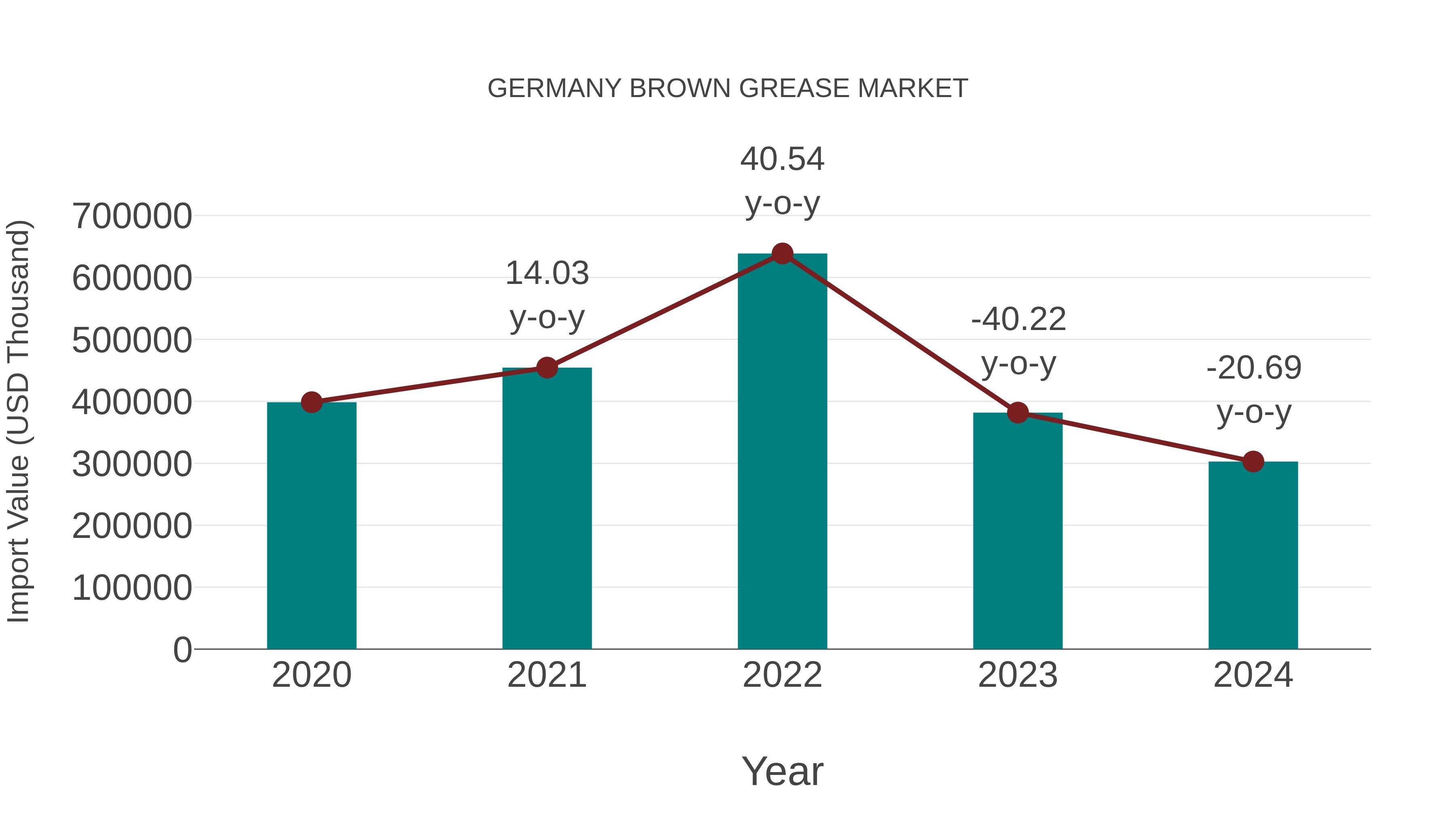  Germany Brown Grease Market: Import Trend Analysis