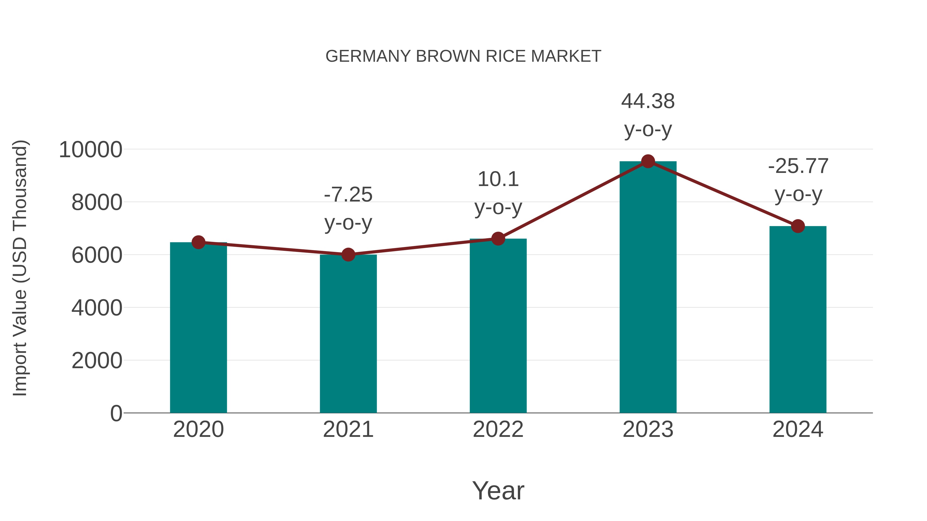  Germany Brown Rice Market: Import Trend Analysis