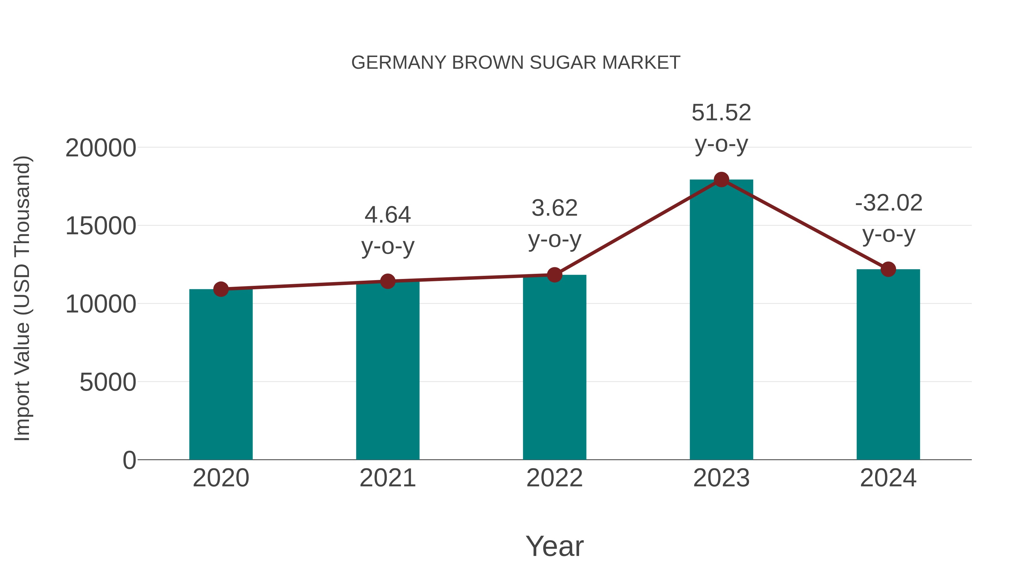  Germany Brown Sugar Market: Import Trend Analysis