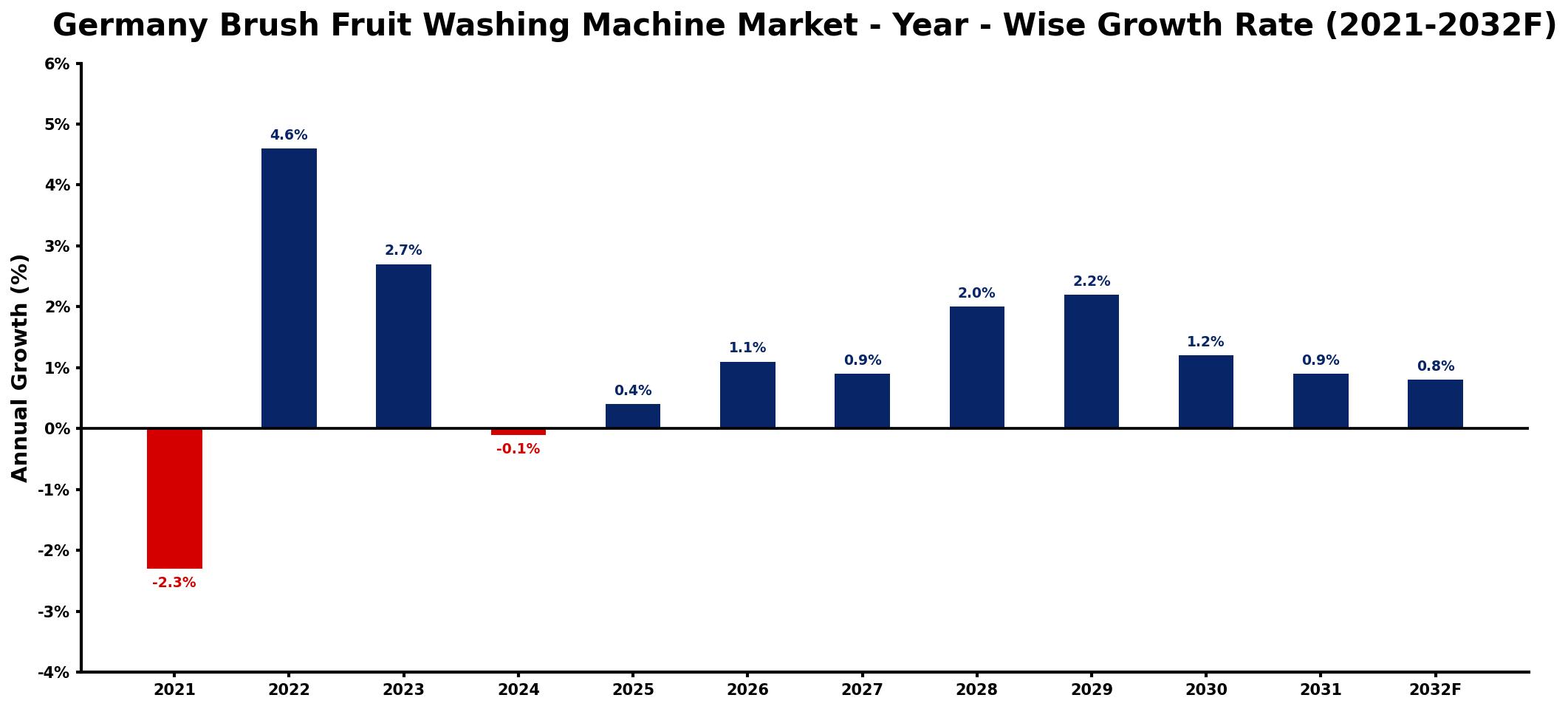 Germany Brush Fruit Washing Machine Market Year-wise Growth Rate and Key Drivers