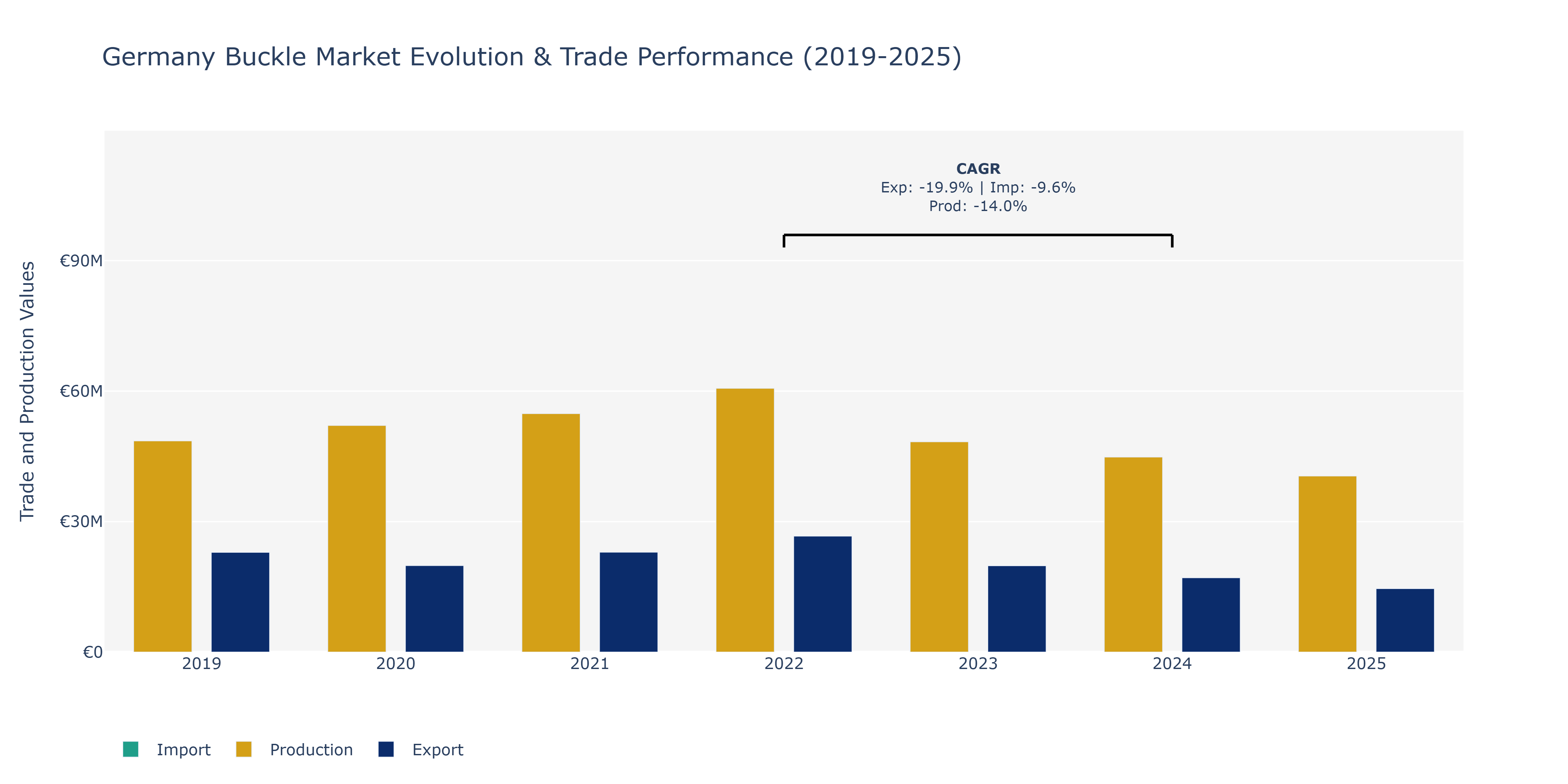 Germany Buckle Market: Production & Trade Performance (2019-2025)