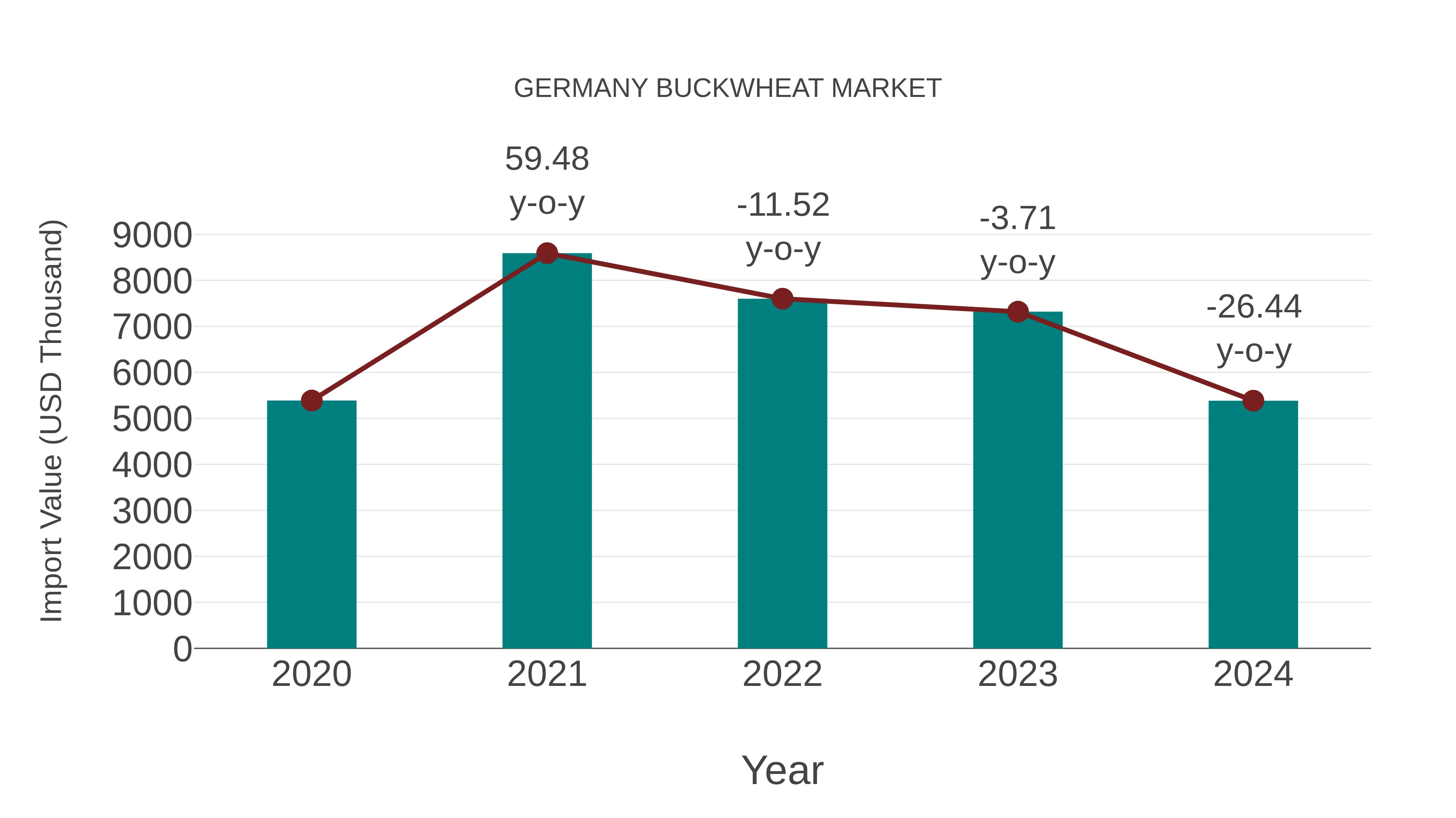  Germany Buckwheat Market: Import Trend Analysis