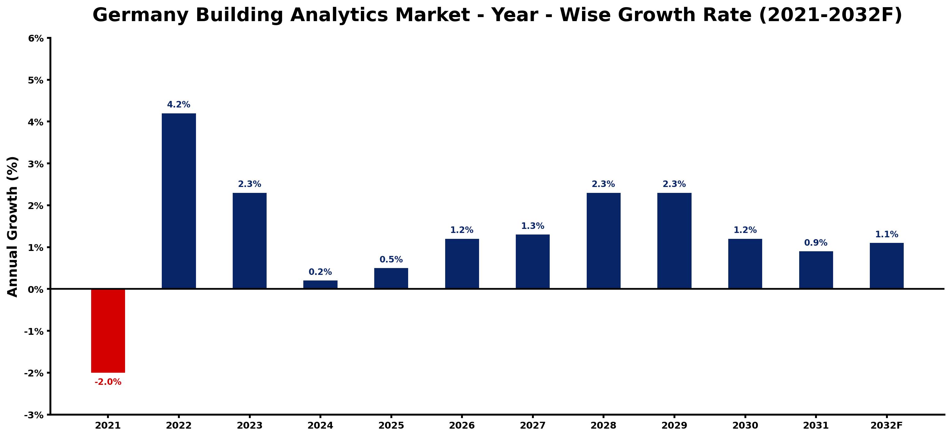 Germany Building Analytics Market Year-wise Growth Rate and Key Drivers