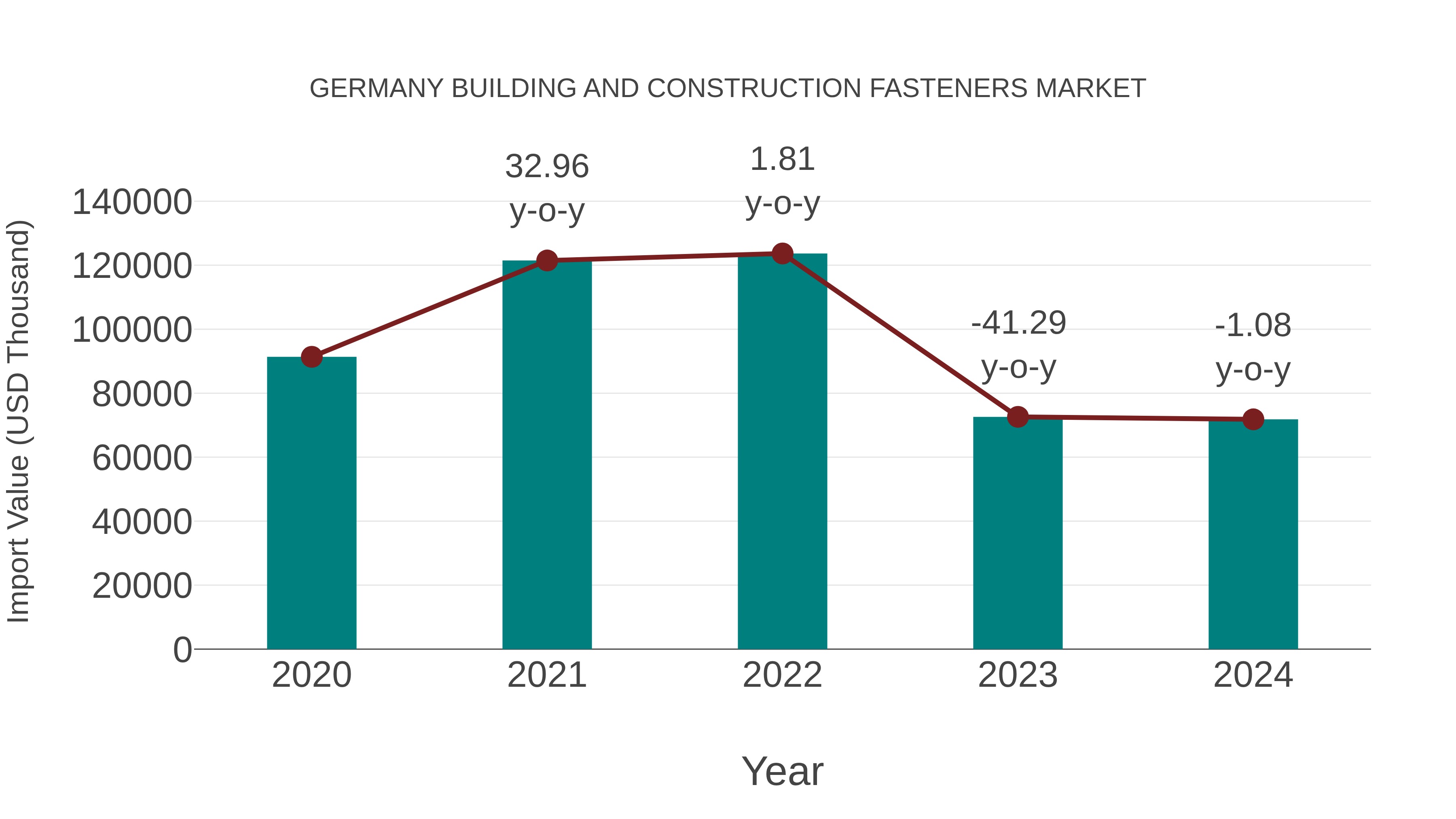 Germany Building and Construction Fasteners Market: Import Trend Analysis