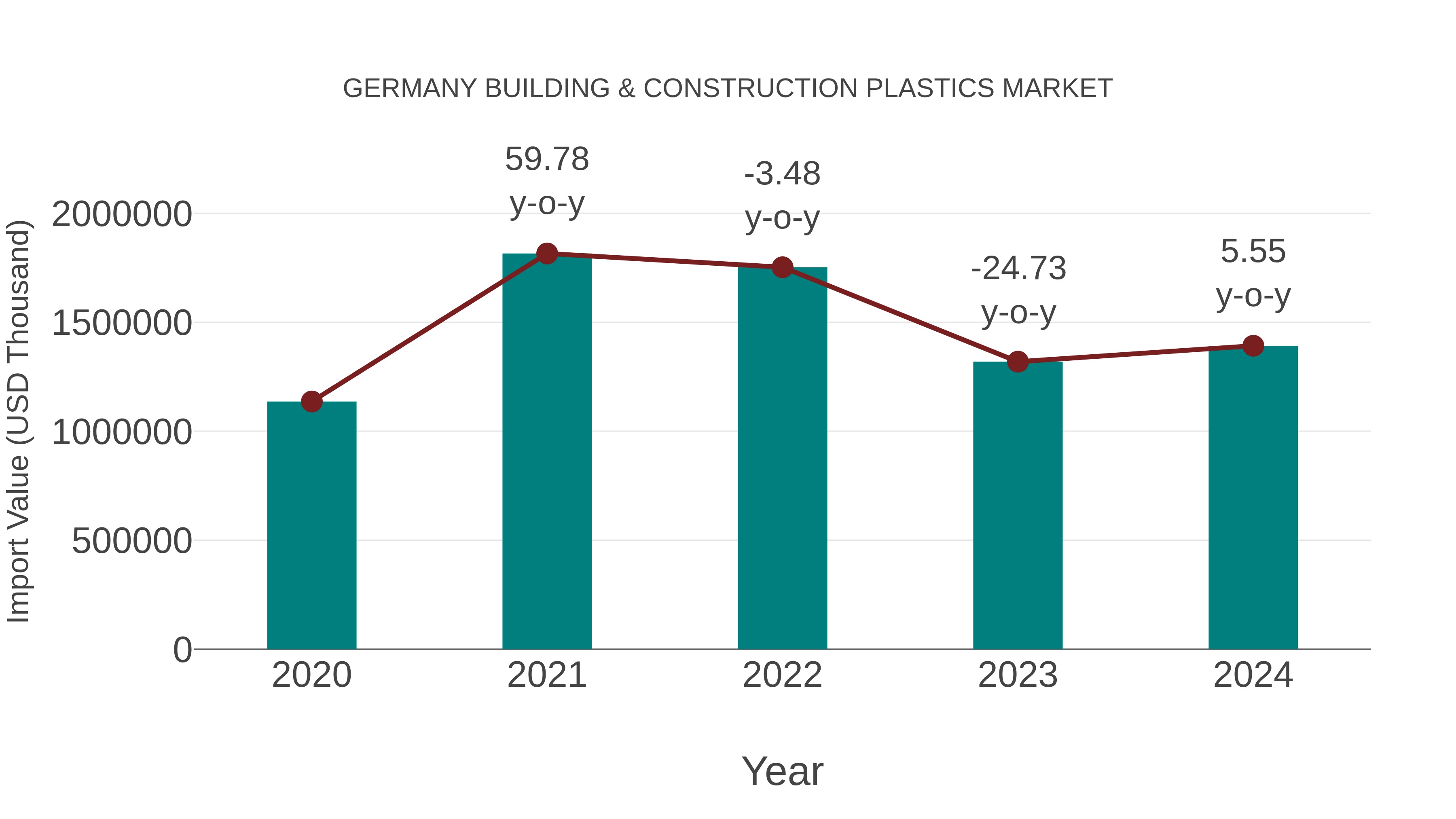  Germany Building & Construction Plastics Market: Import Trend Analysis