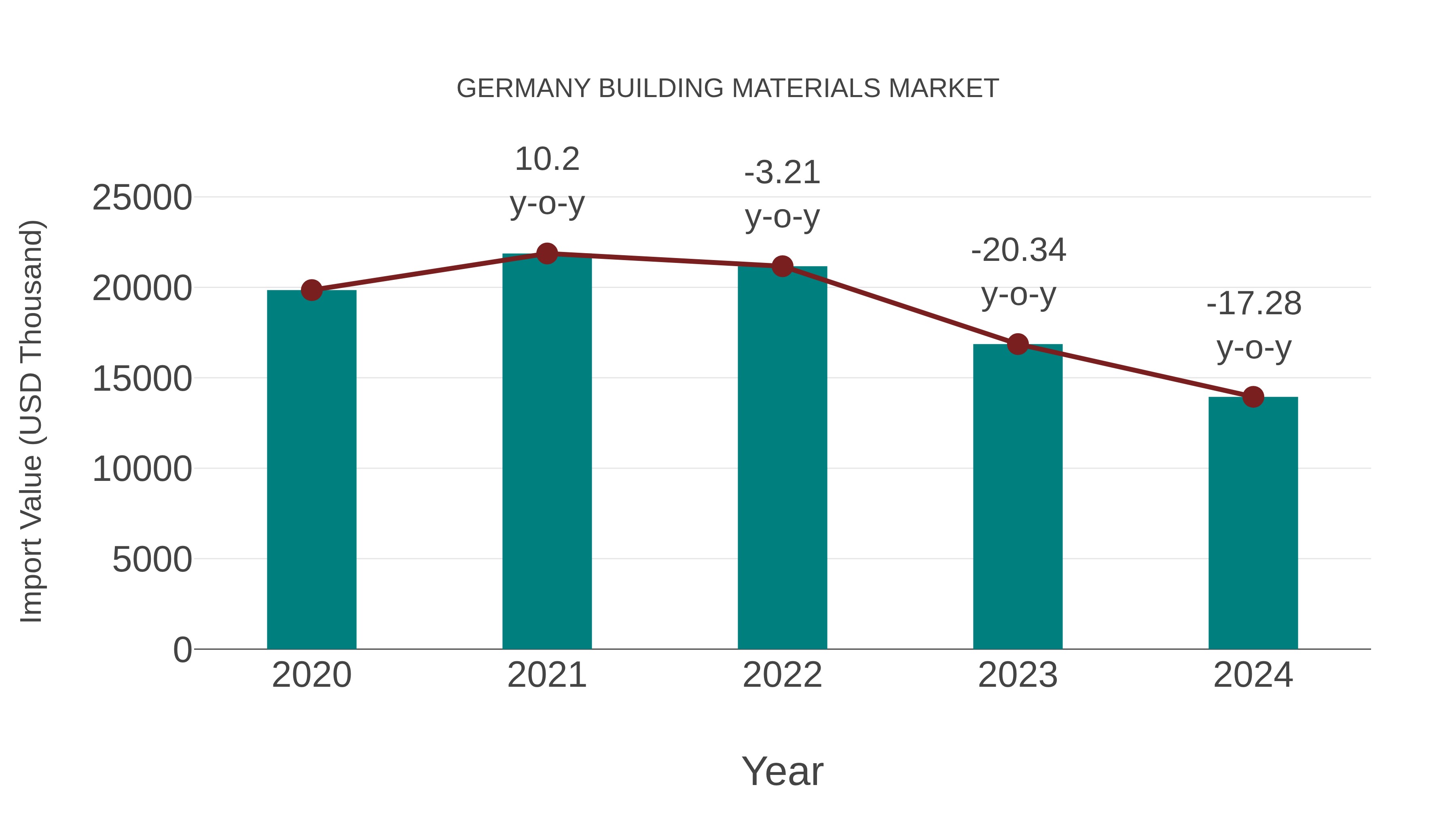  Germany Building Materials Market: Import Trend Analysis