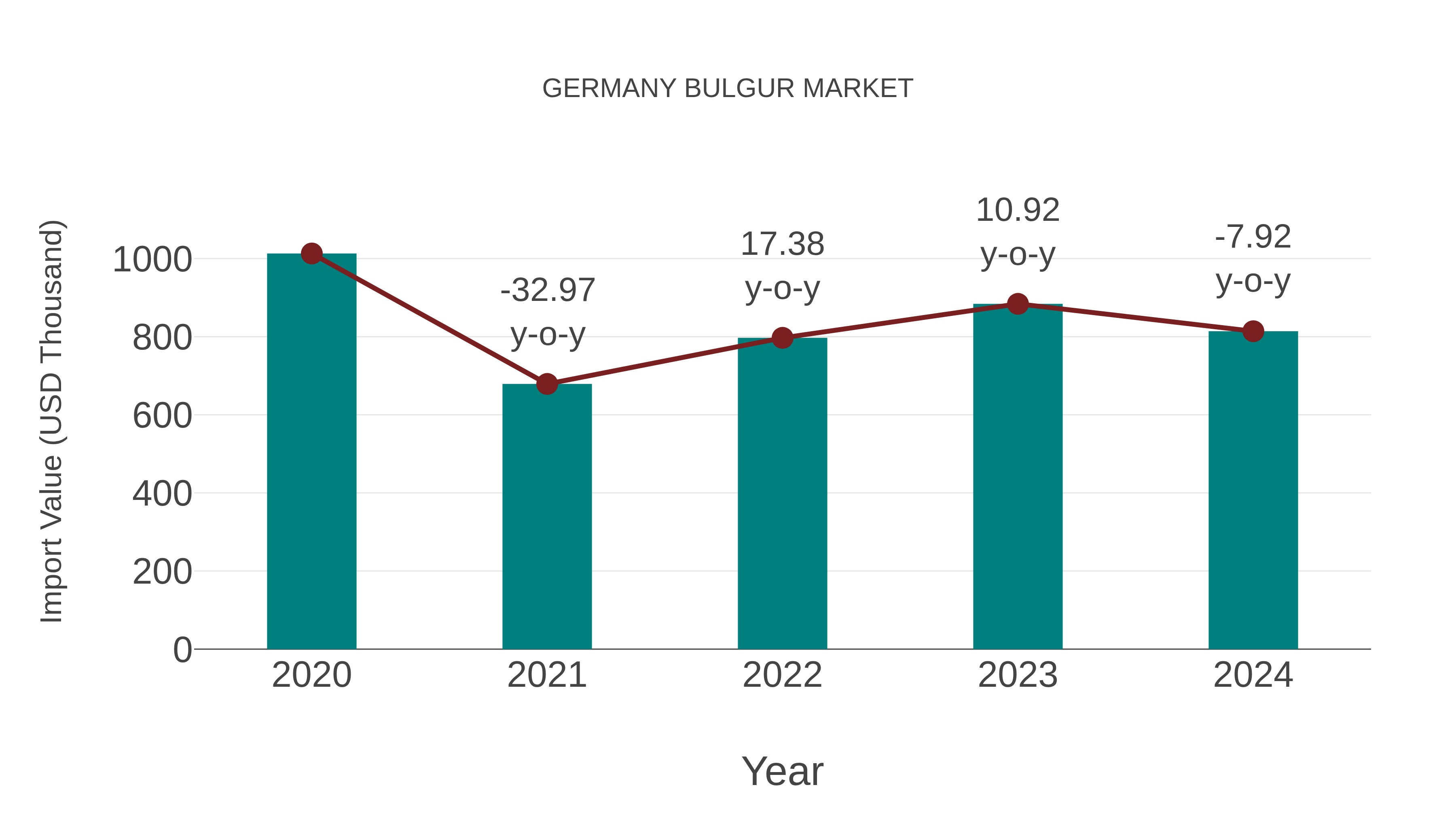  Germany Bulgur Market: Import Trend Analysis
