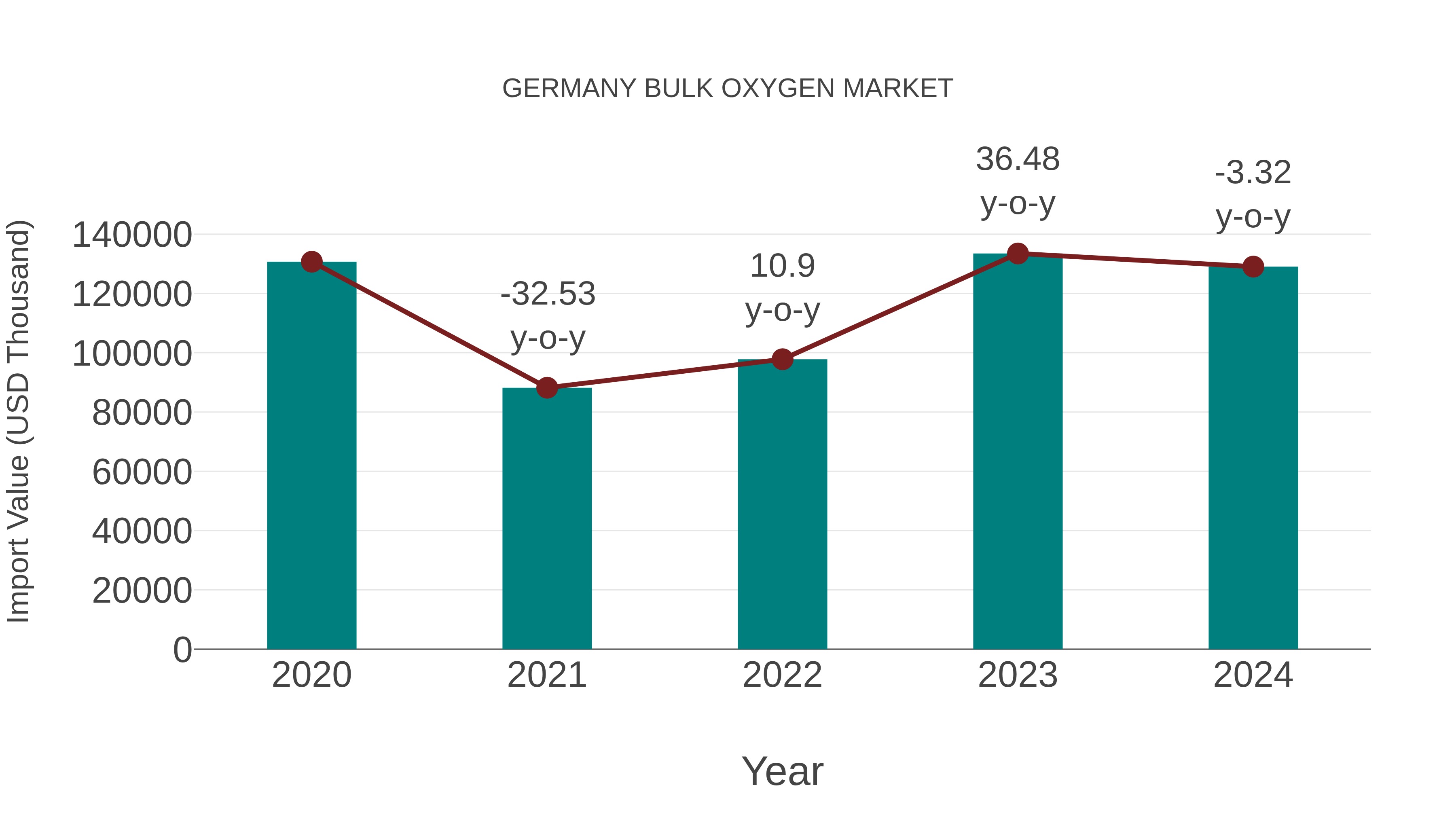 Germany Bulk Oxygen Market: Import Trend Analysis
