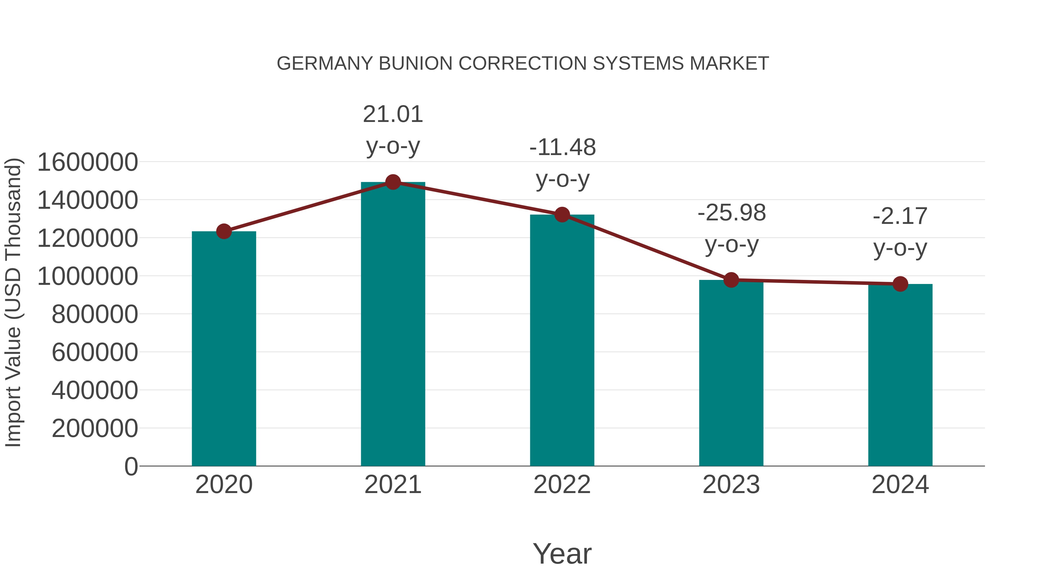 Germany Bunion Correction Systems Market: Import Trend Analysis