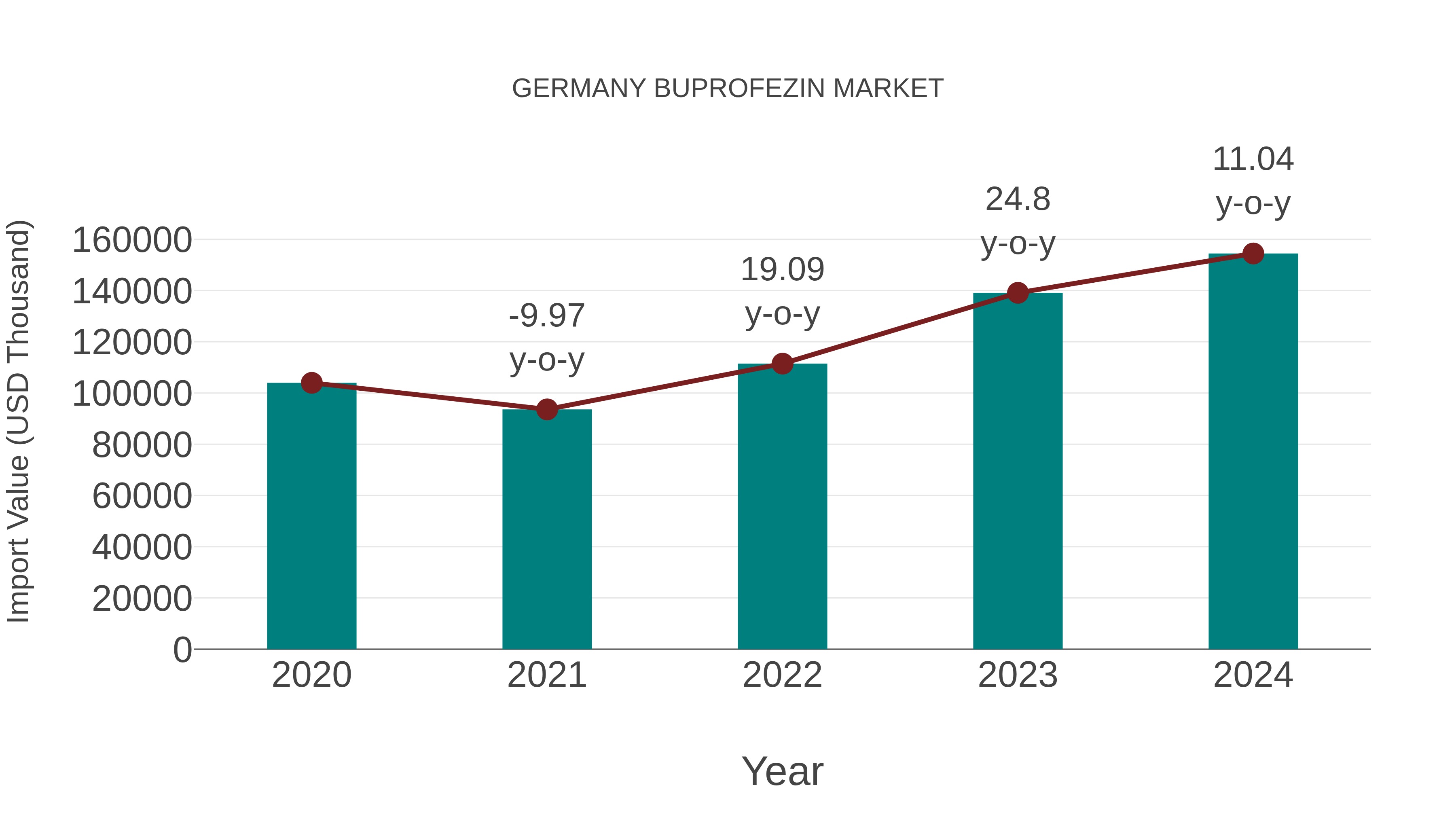  Germany Buprofezin Market: Import Trend Analysis