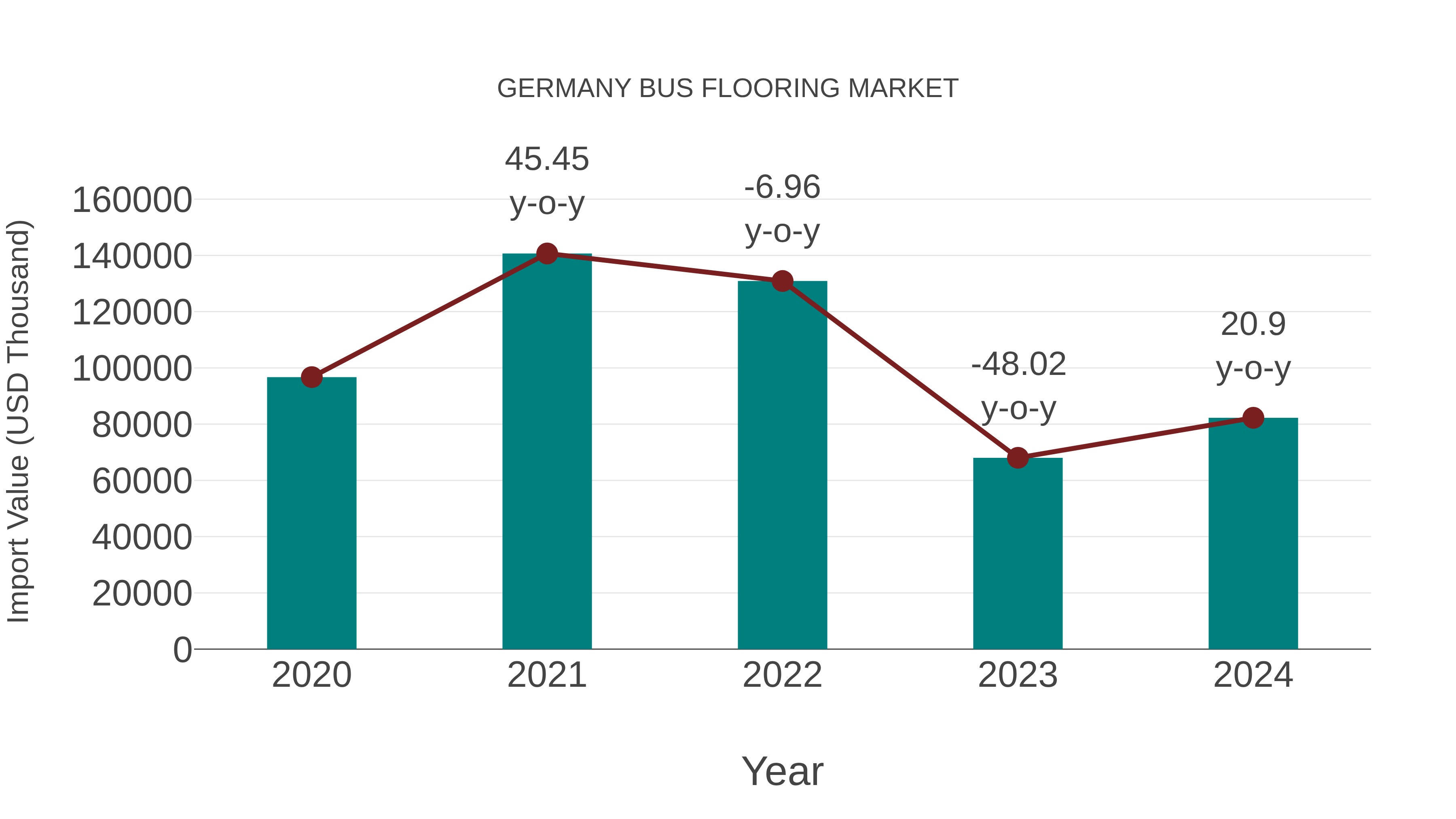  Germany Bus Flooring Market: Import Trend Analysis