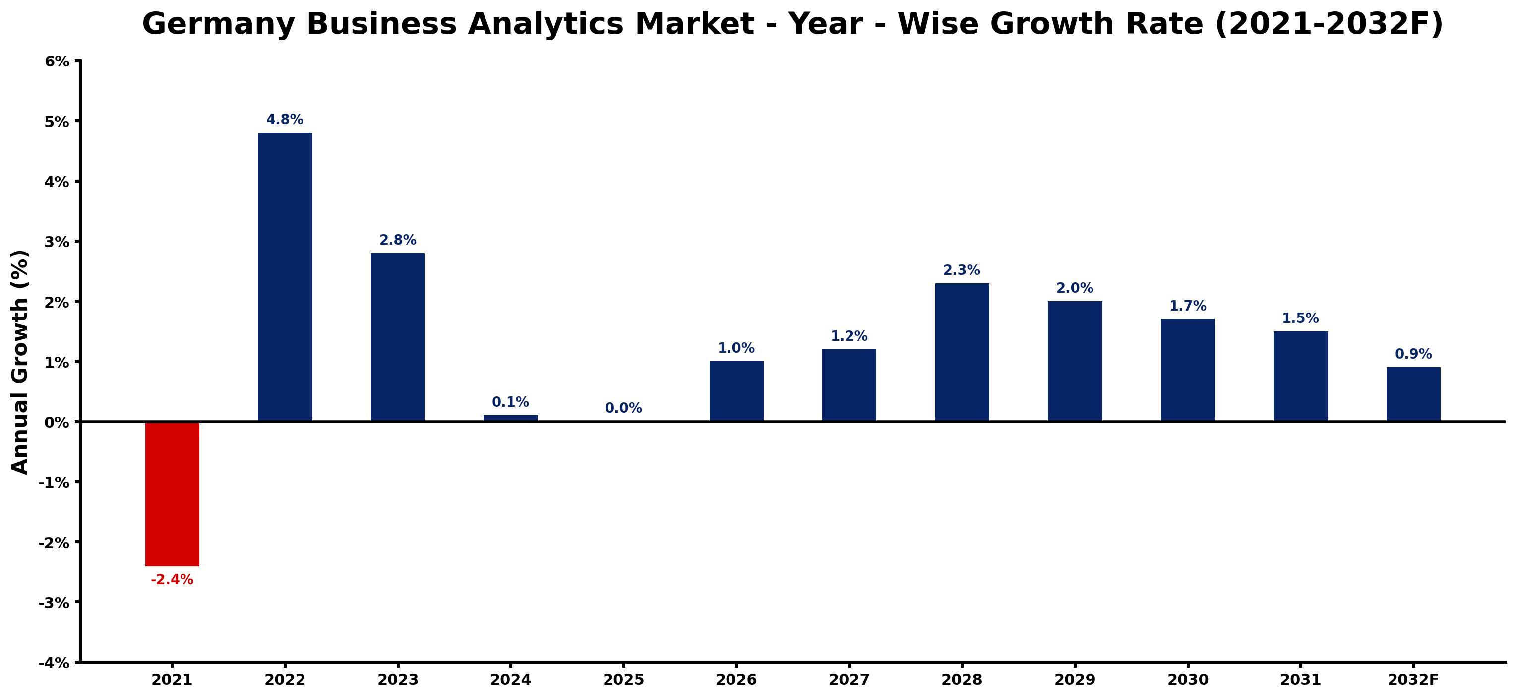 Germany Business Analytics Market Year-wise Growth Rate and Key Drivers