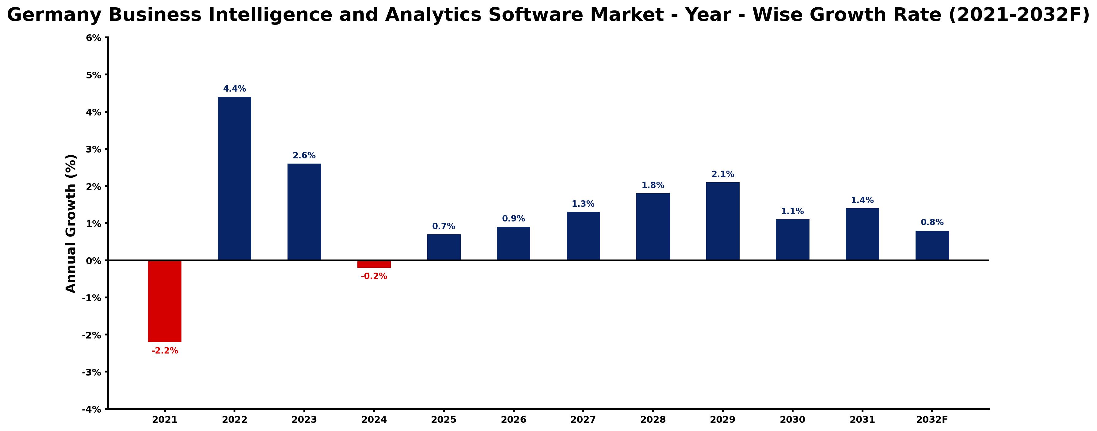 Germany Business Intelligence and Analytics Software Market Year-wise Growth Rate and Key Drivers