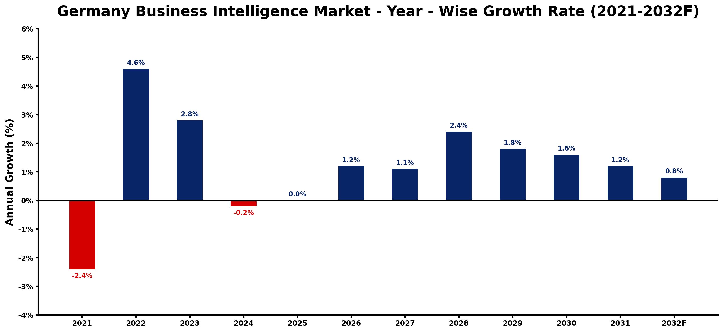 Germany Business Intelligence Market Year-wise Growth Rate and Key Drivers
