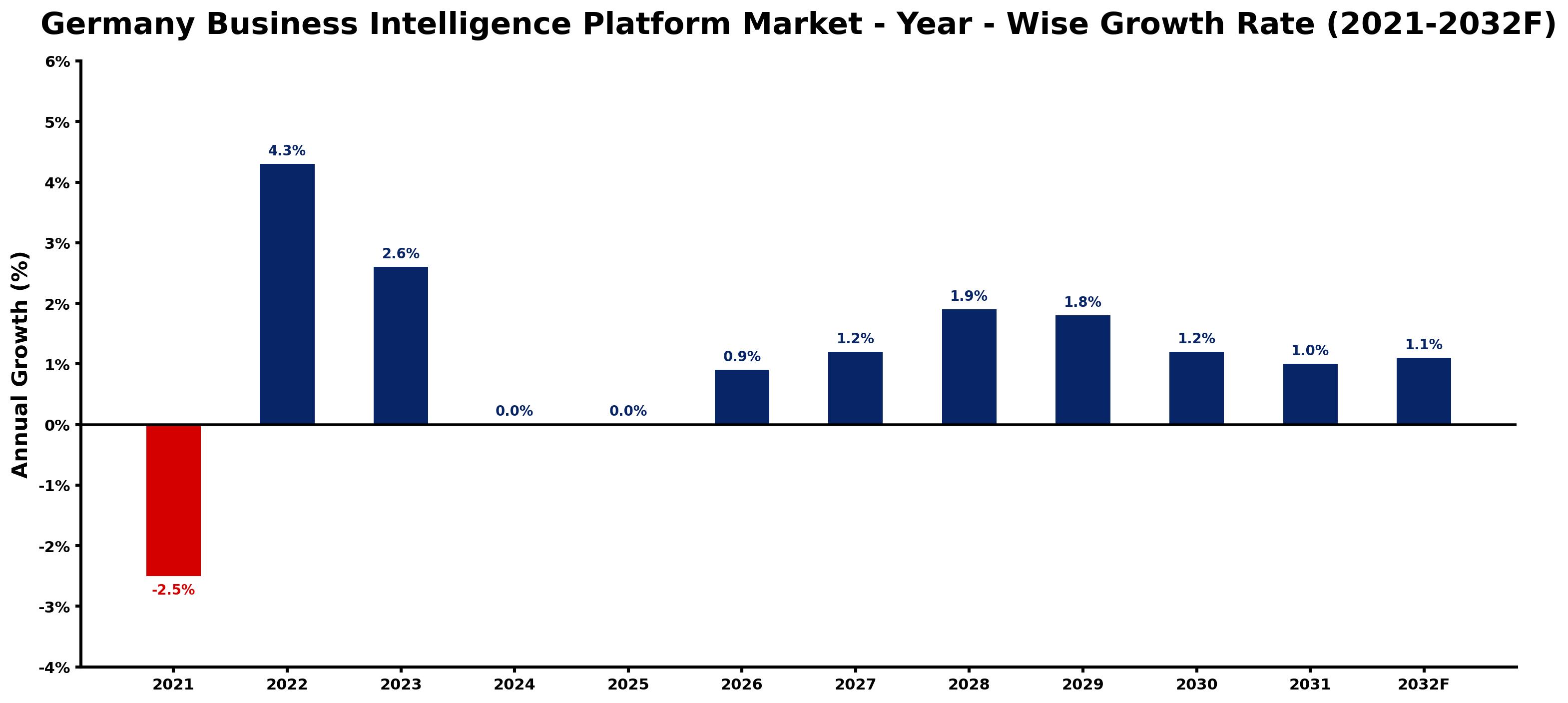 Germany Business Intelligence Platform Market Year-wise Growth Rate and Key Drivers