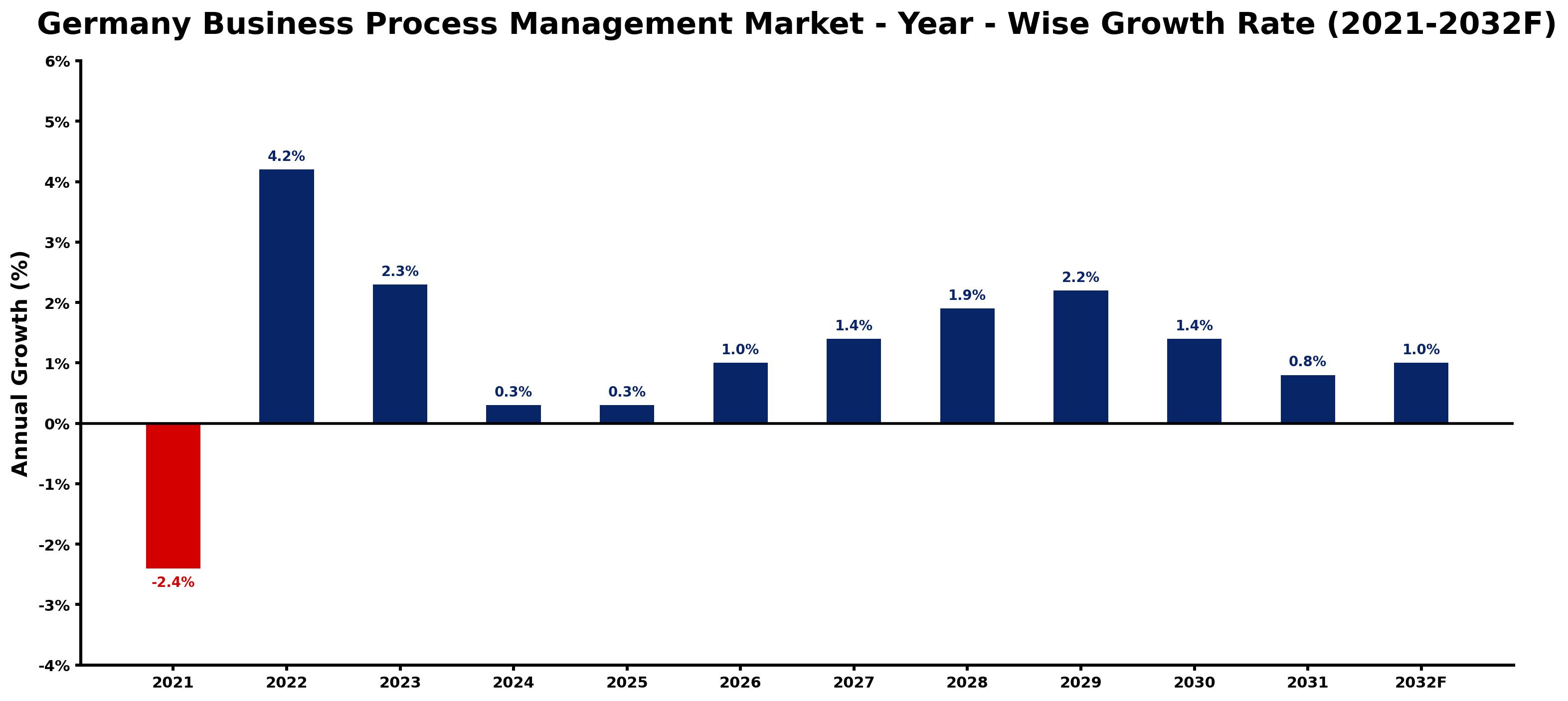Germany Business Process Management Market Year-wise Growth Rate and Key Drivers