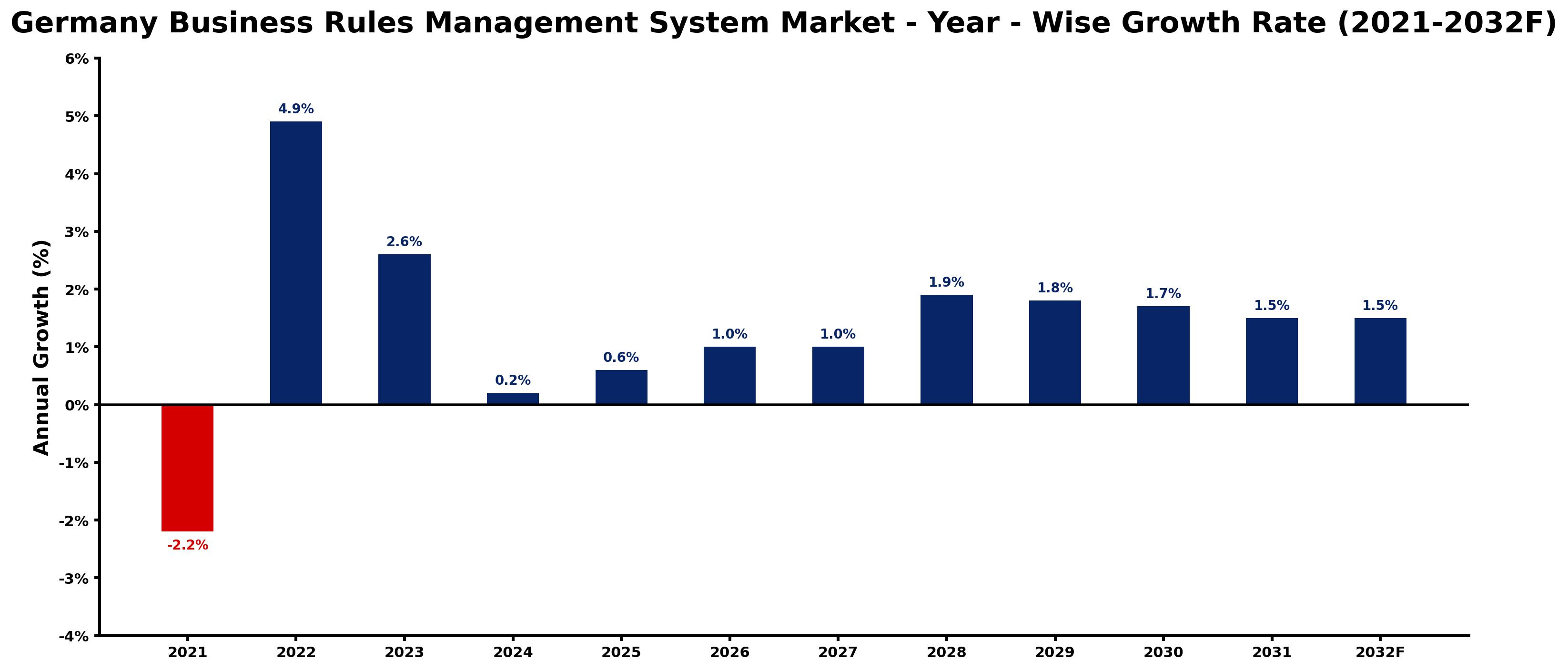 Germany Business Rules Management System Market Year-wise Growth Rate and Key Drivers
