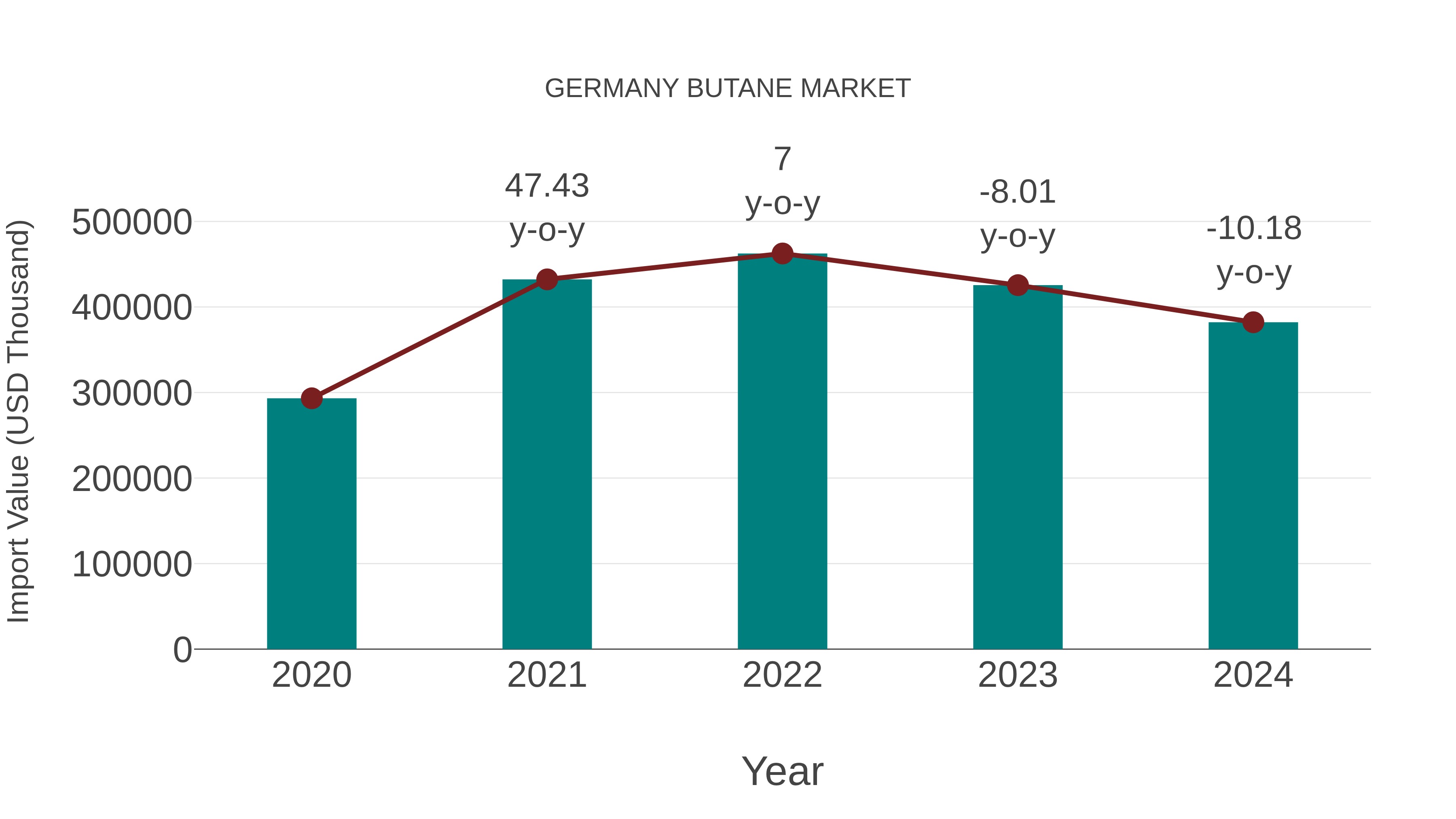  Germany Butane Market: Import Trend Analysis