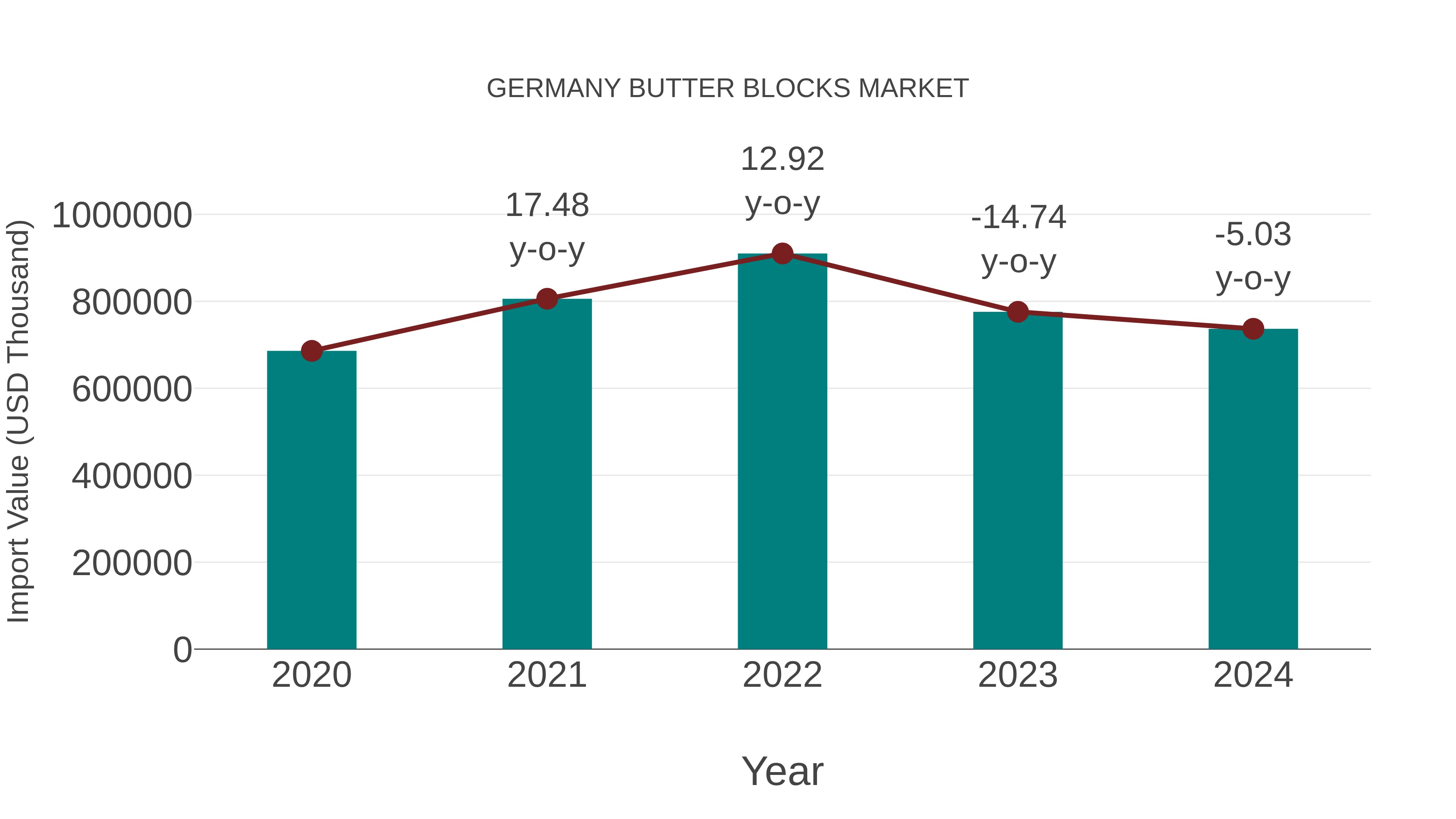 Germany Butter Blocks Market: Import Trend Analysis