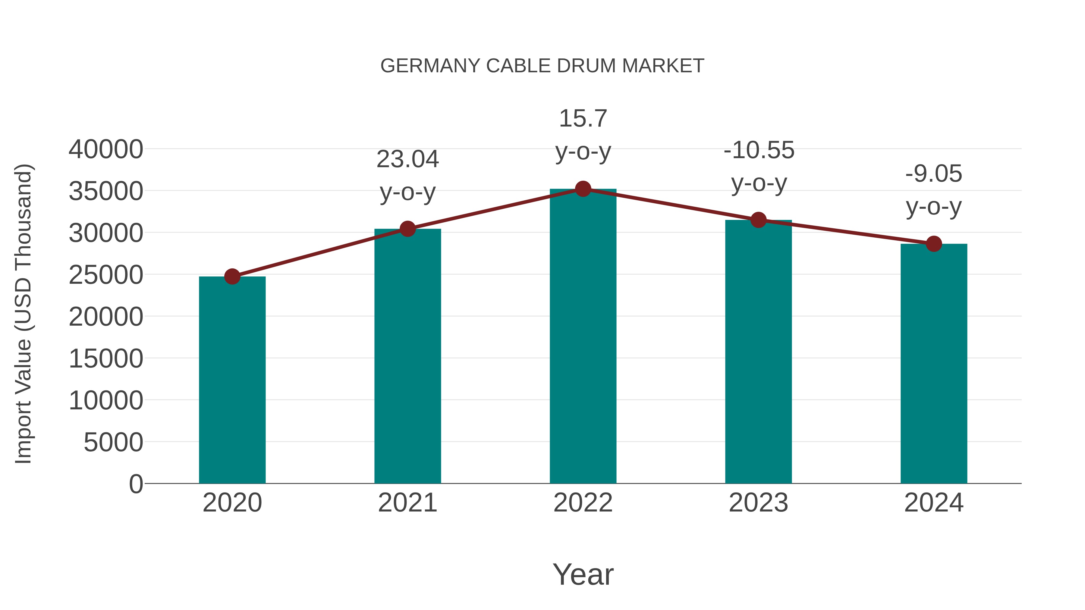  Germany Cable Drum Market: Import Trend Analysis