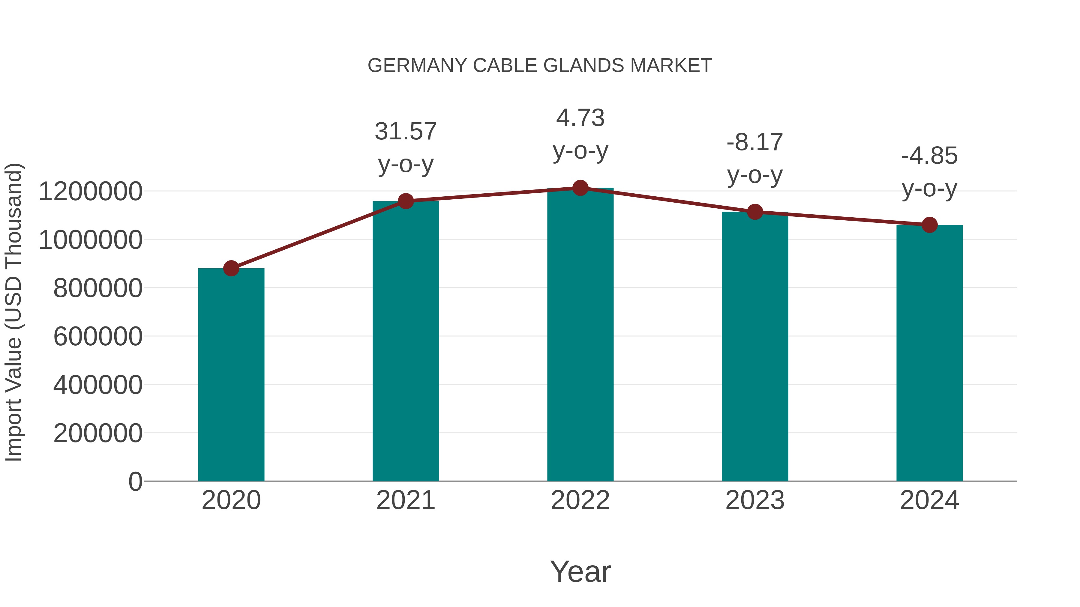  Germany Cable Glands Market: Import Trend Analysis