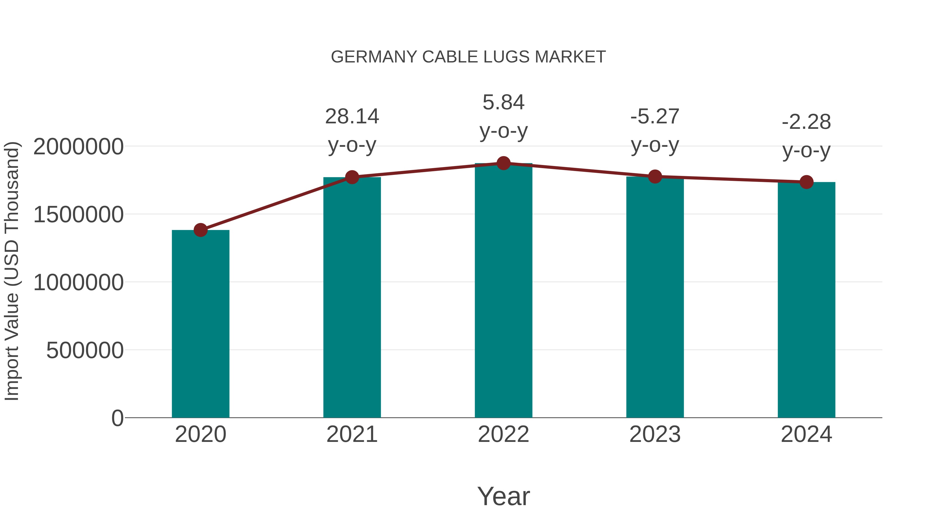 Germany Cable Lugs Market: Import Trend Analysis