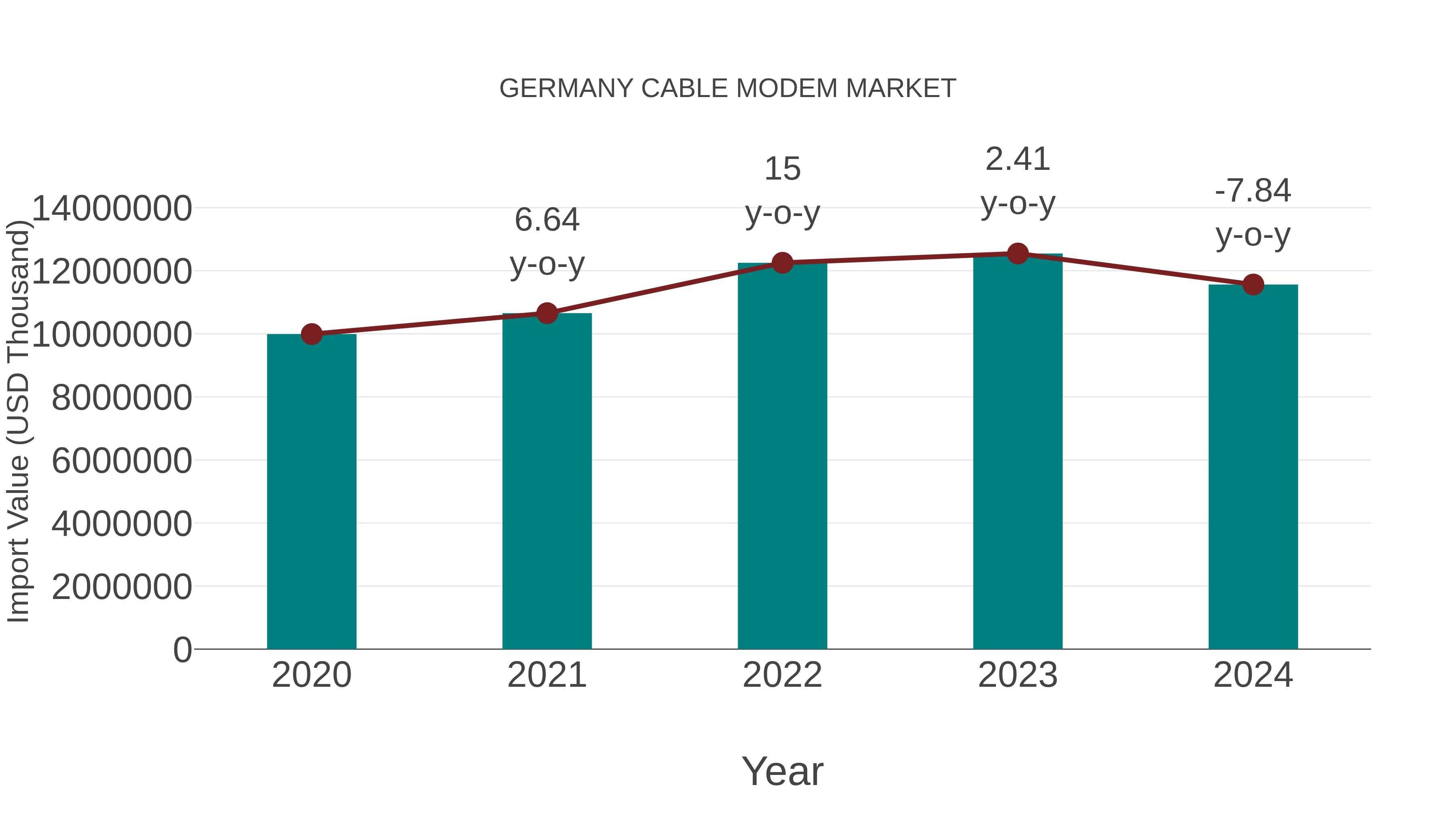 Germany Cable Modem Market: Import Trend Analysis