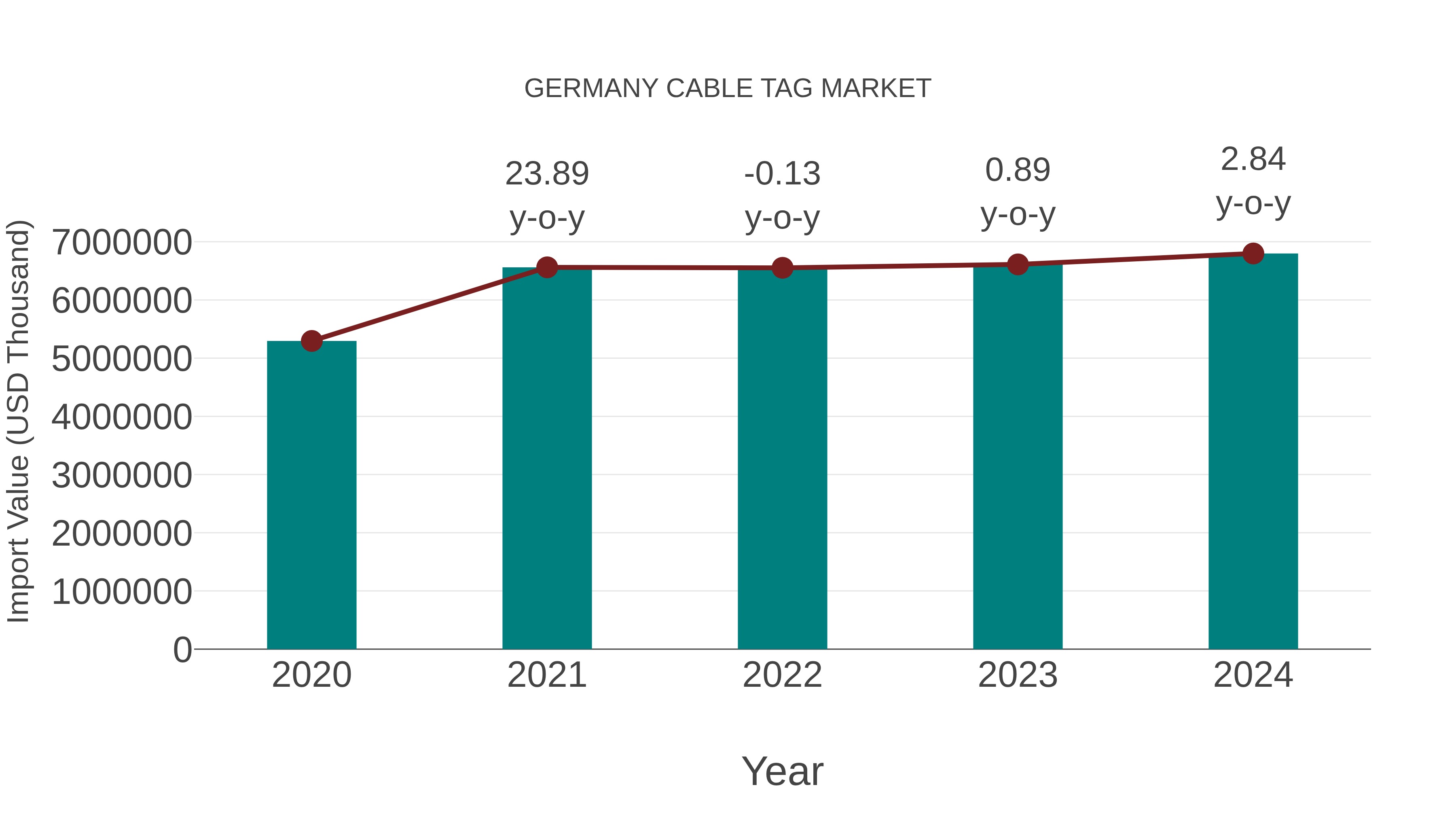  Germany Cable Tag Market: Import Trend Analysis
