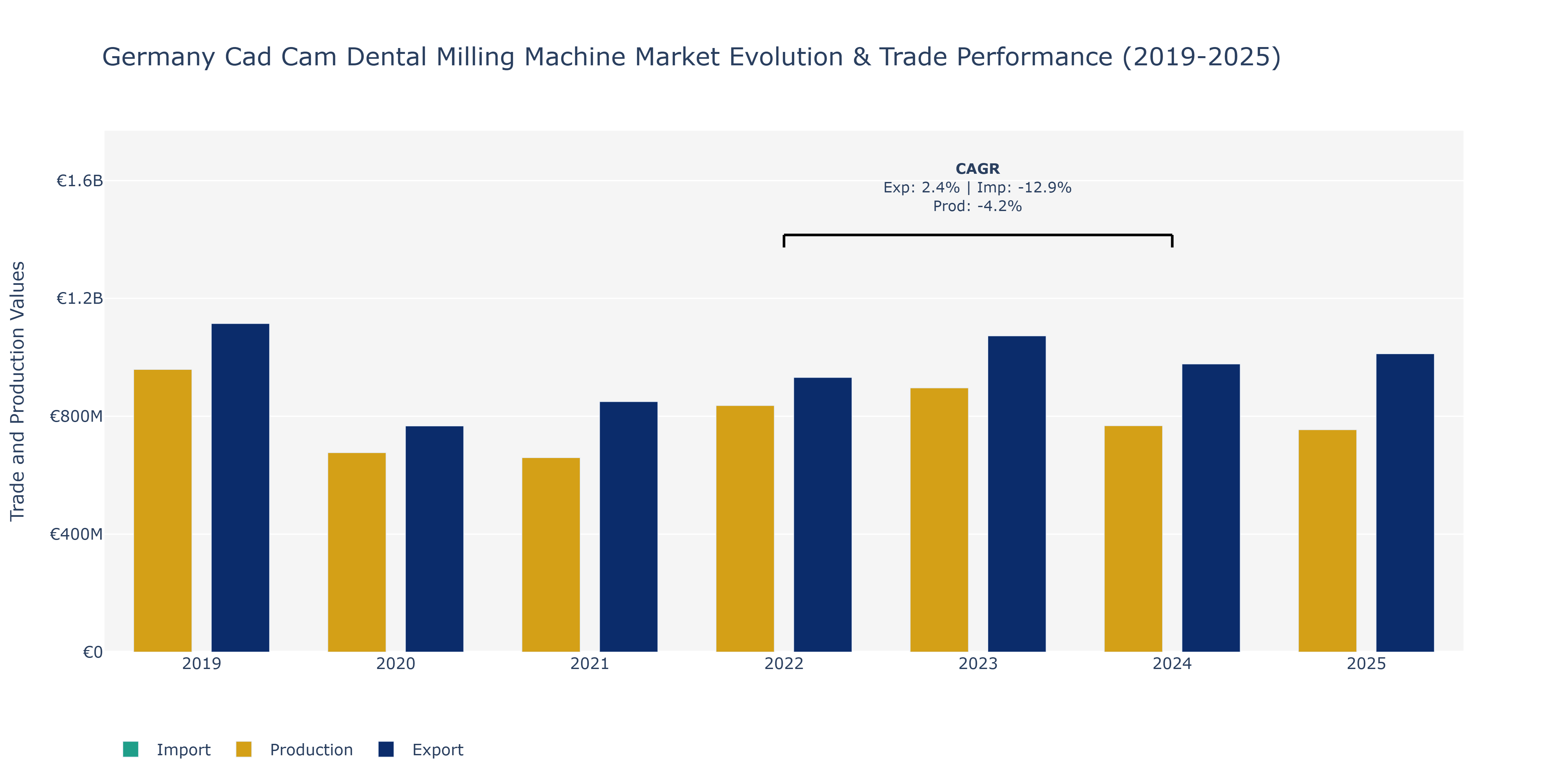 Germany Cad Cam Dental Milling Machine Market: Production & Trade Performance (2019-2025)