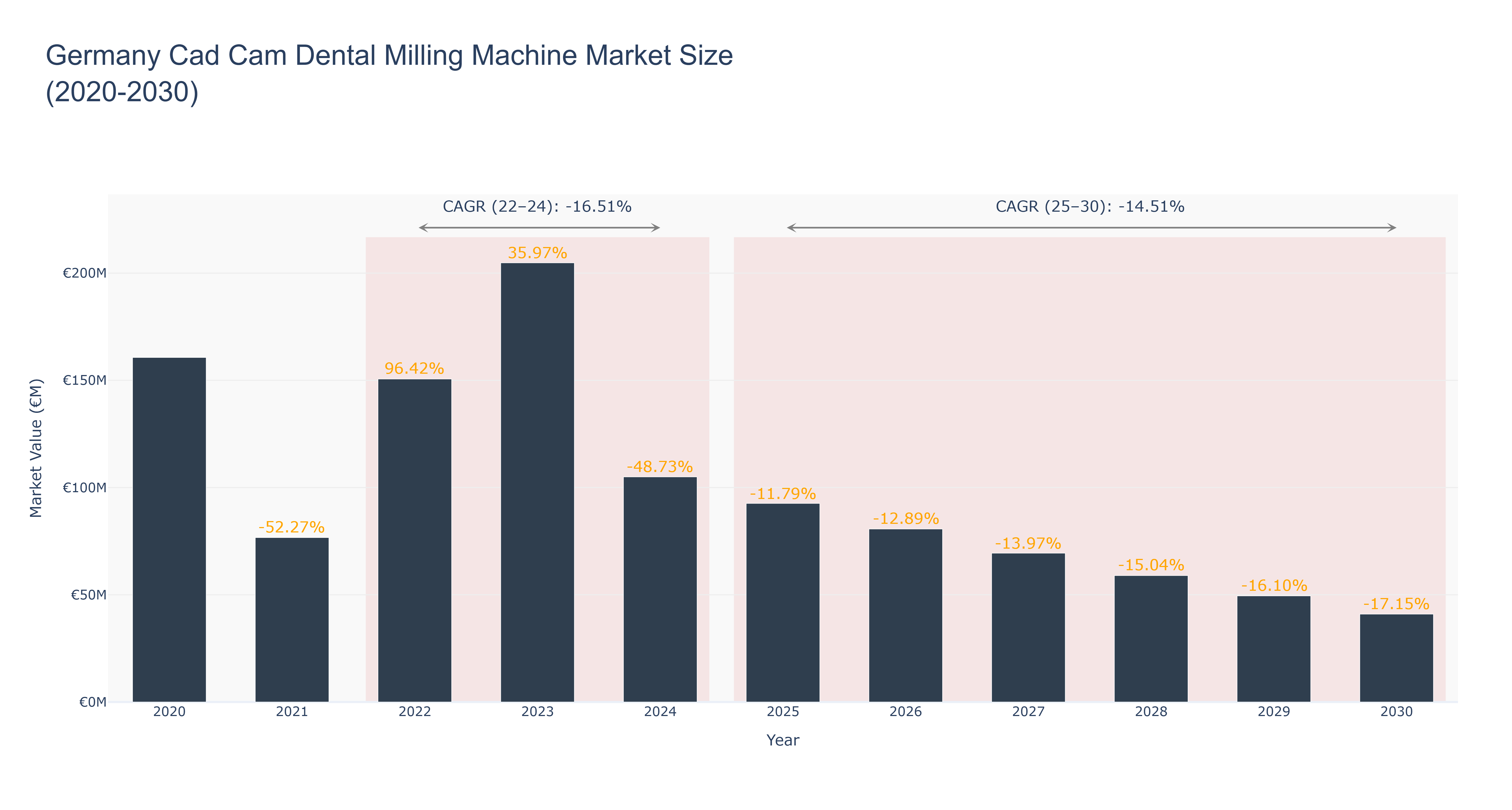 Germany Cad Cam Dental Milling Machine Market Size (2020-2030)