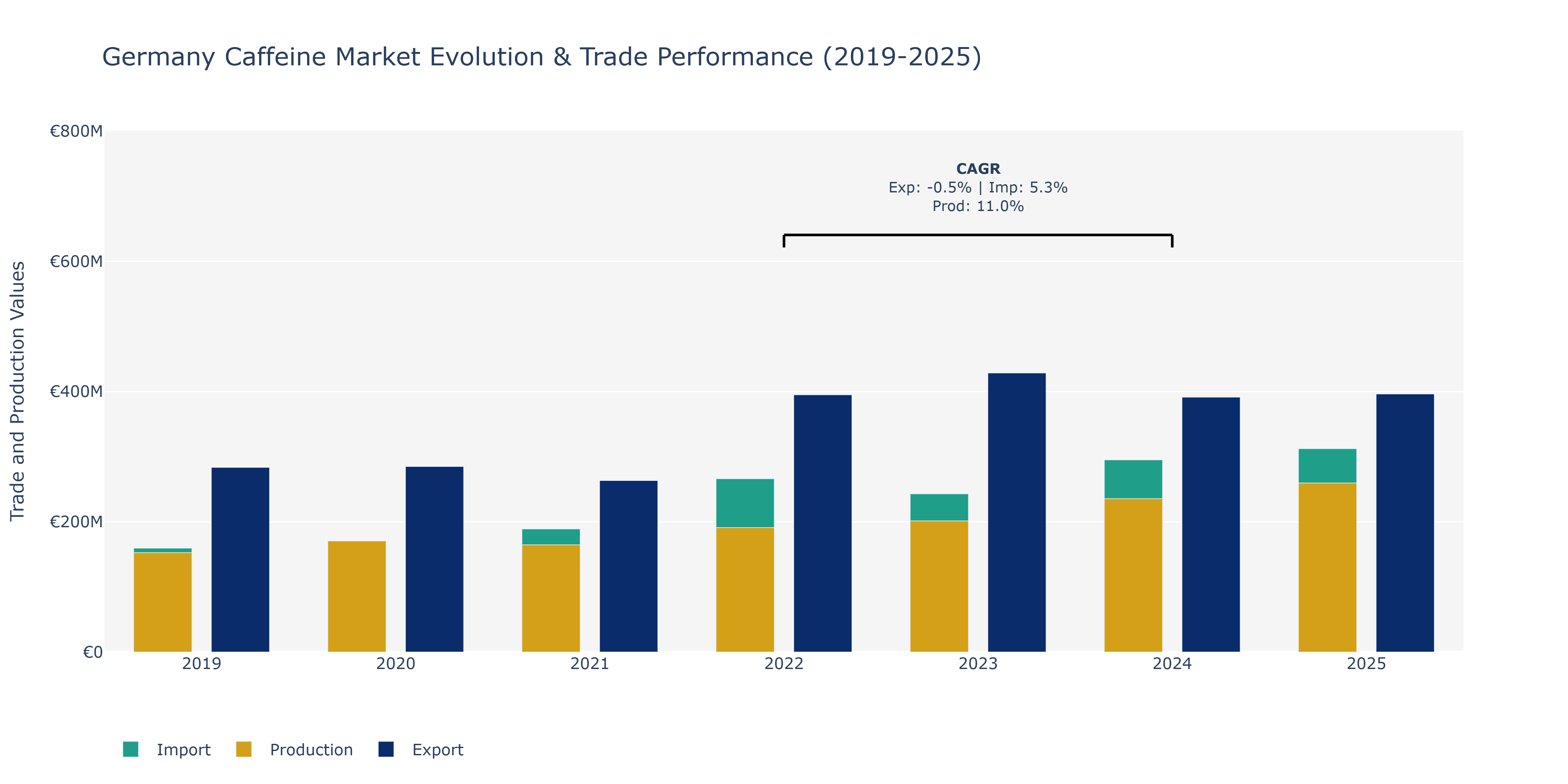Germany Caffeine Market: Production & Trade Performance (2019-2025)
