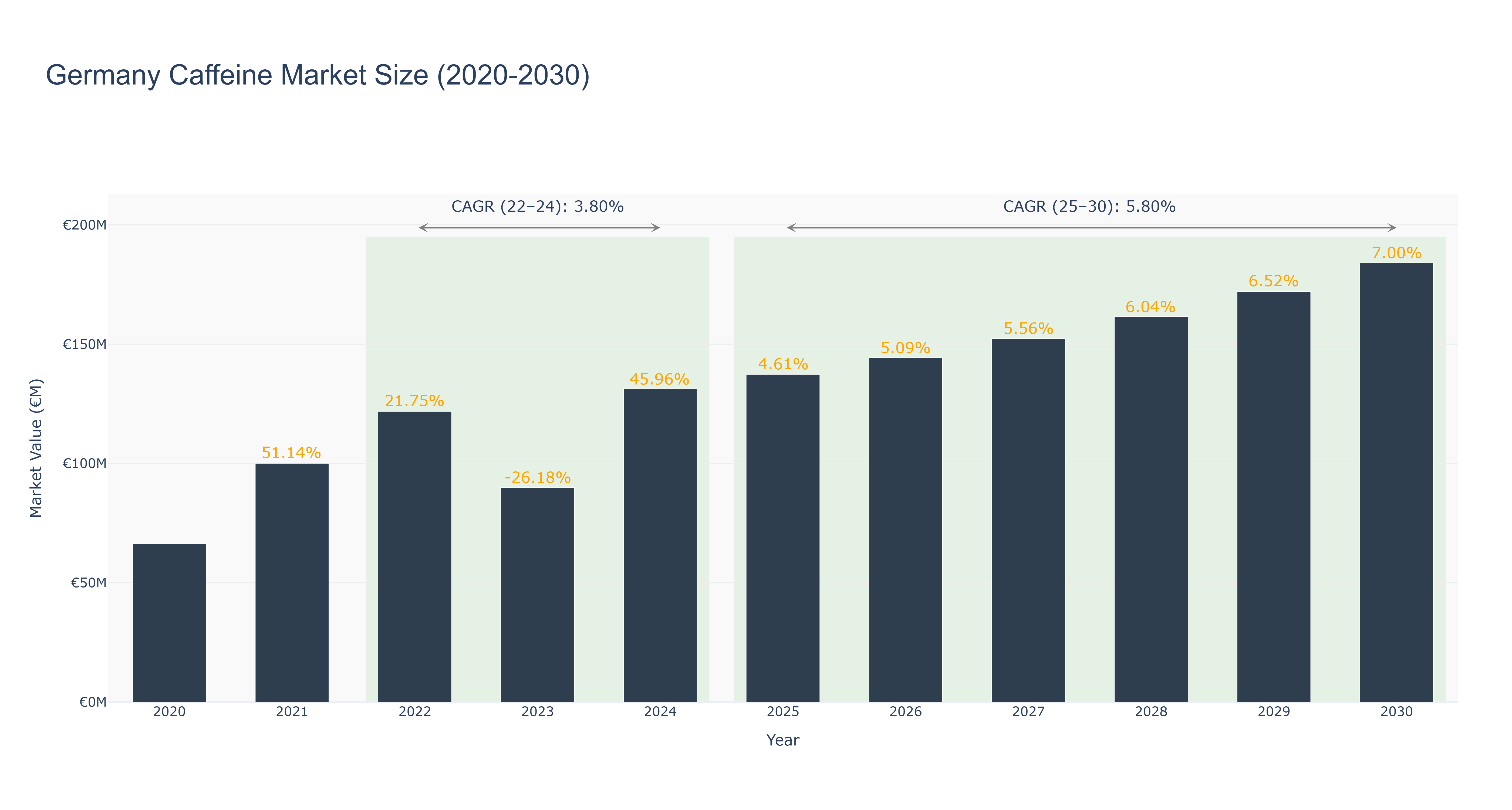 Germany Caffeine Market Size (2020-2030)